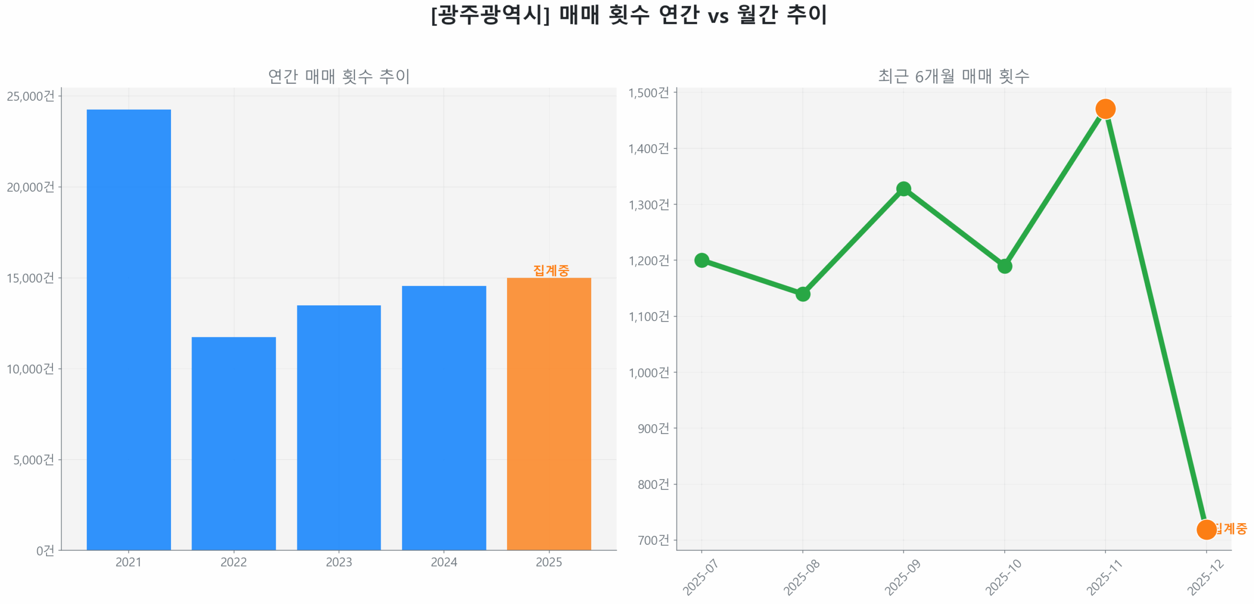 광주광역시 연간 매매 거래량 추이 막대 그래프