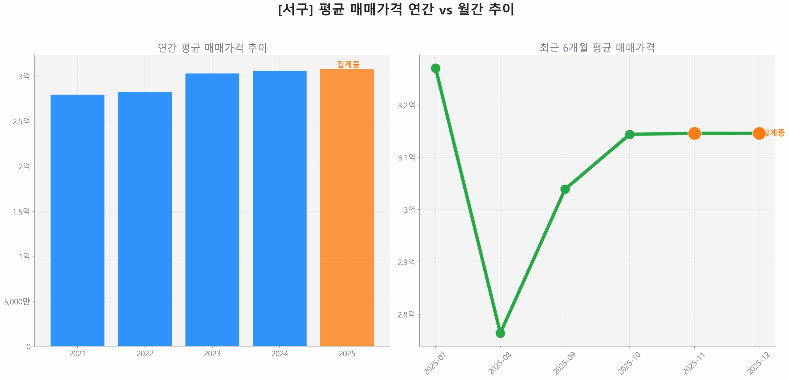 서구 월간 평균 매매가 추이 꺾은선 그래프