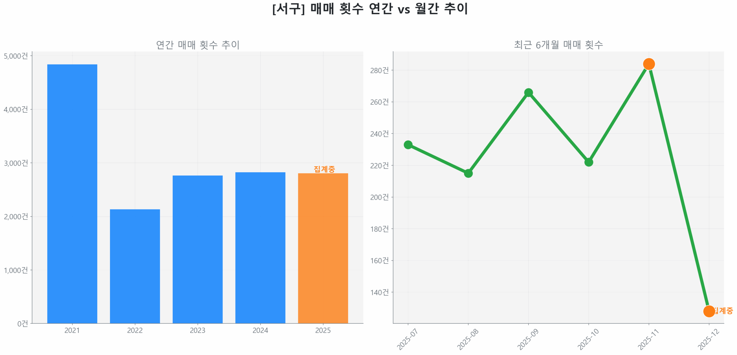 서구 월간 매매 거래량 추이 꺾은선 그래프