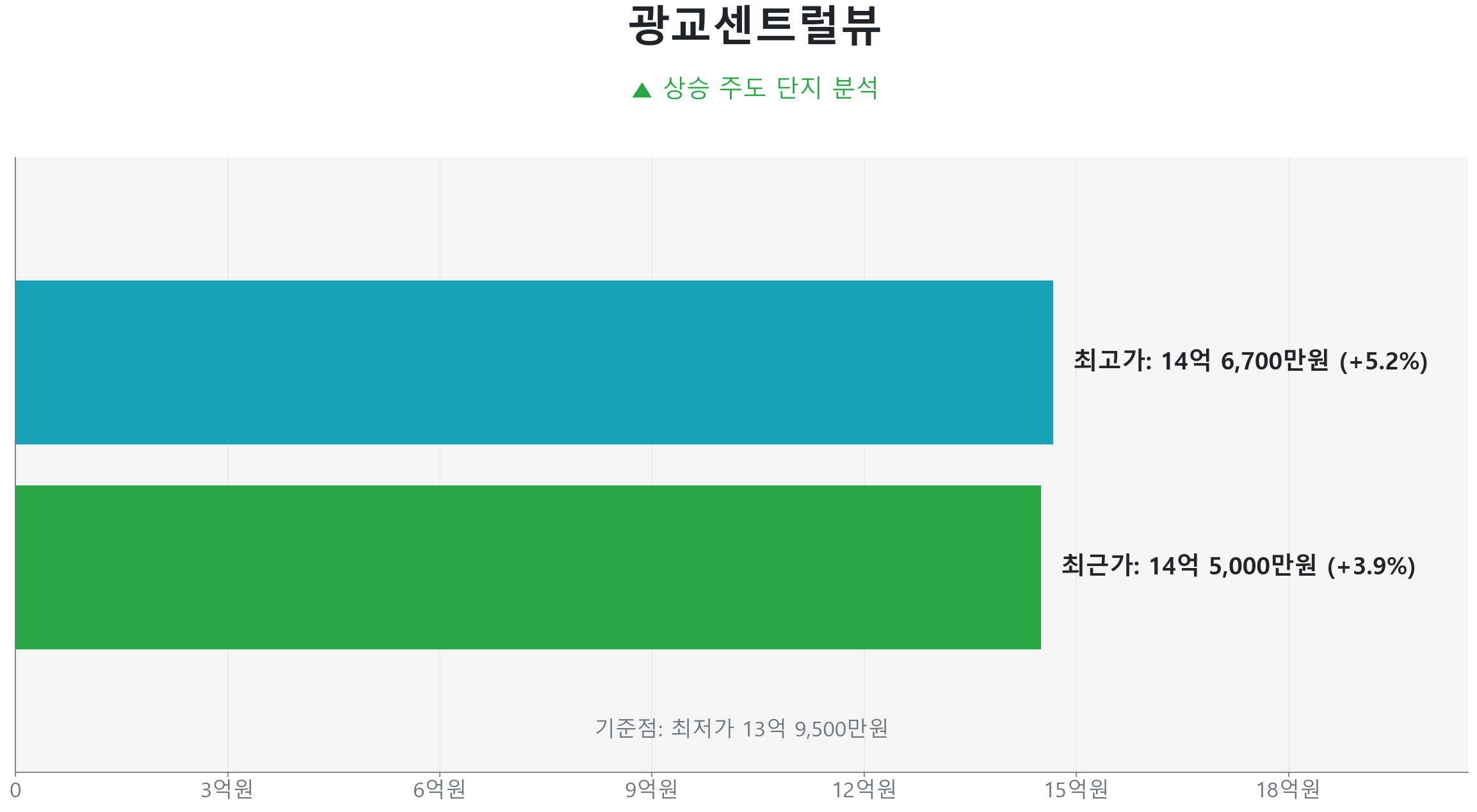 광교센트럴뷰 84.0㎡의 저점 대비 4% 가격 회복률을 보여주는 그래프.