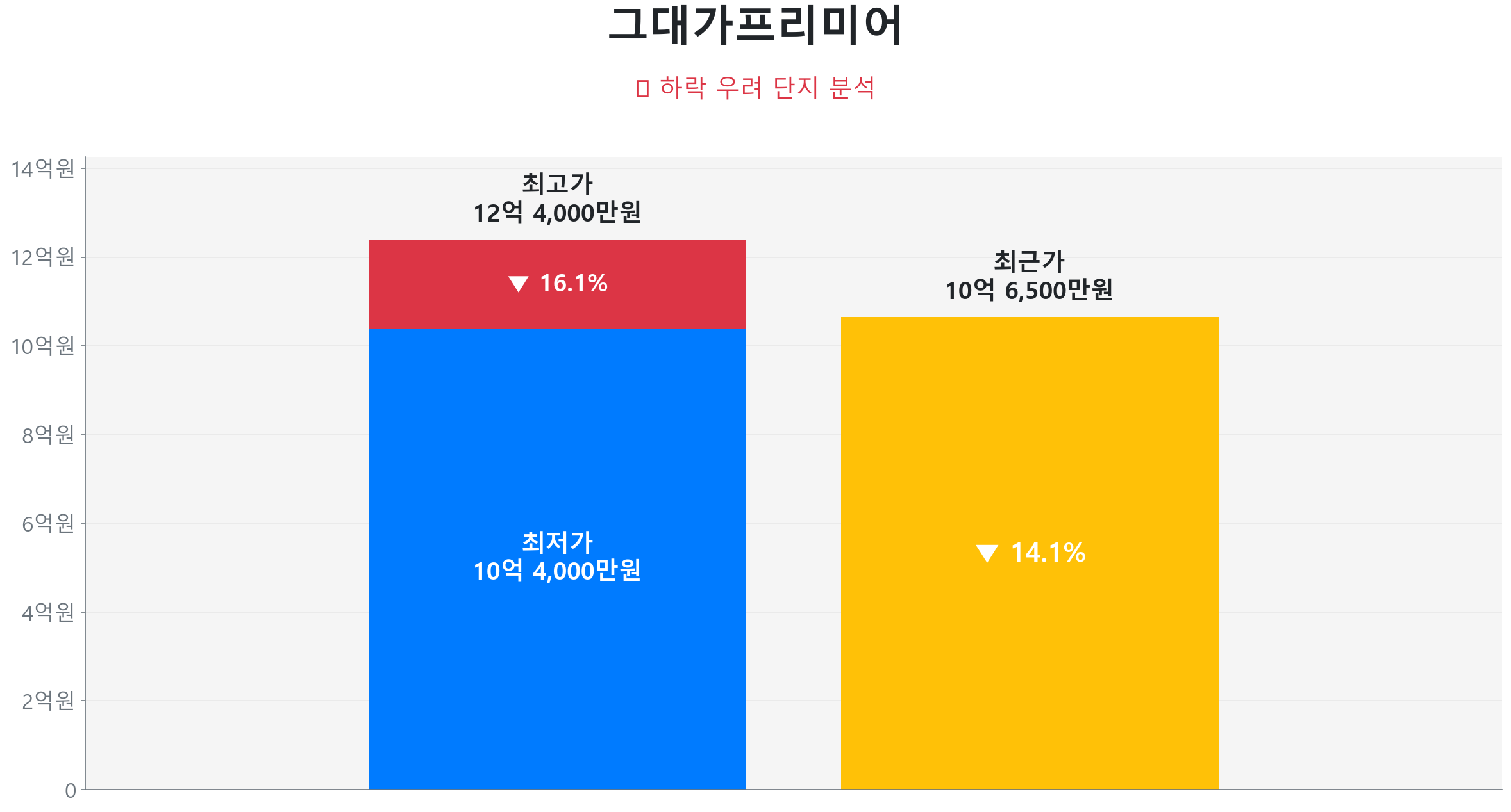 그대가프리미어 124.9㎡이(가) 고점 대비 14% 가격 조정되었음을 보여주는 그래프.