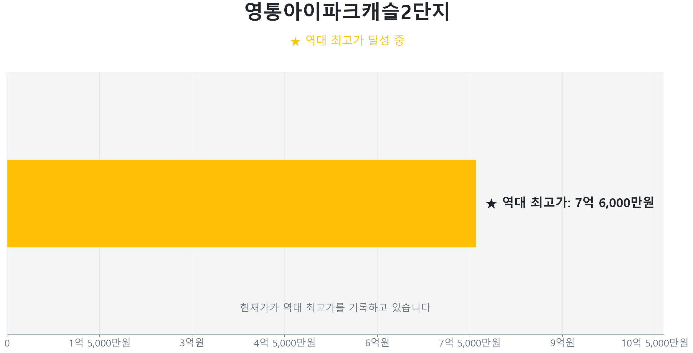 영통아이파크캐슬2단지 59.0㎡이(가) 역대 최고가를 갱신했음을 보여주는 그래프.