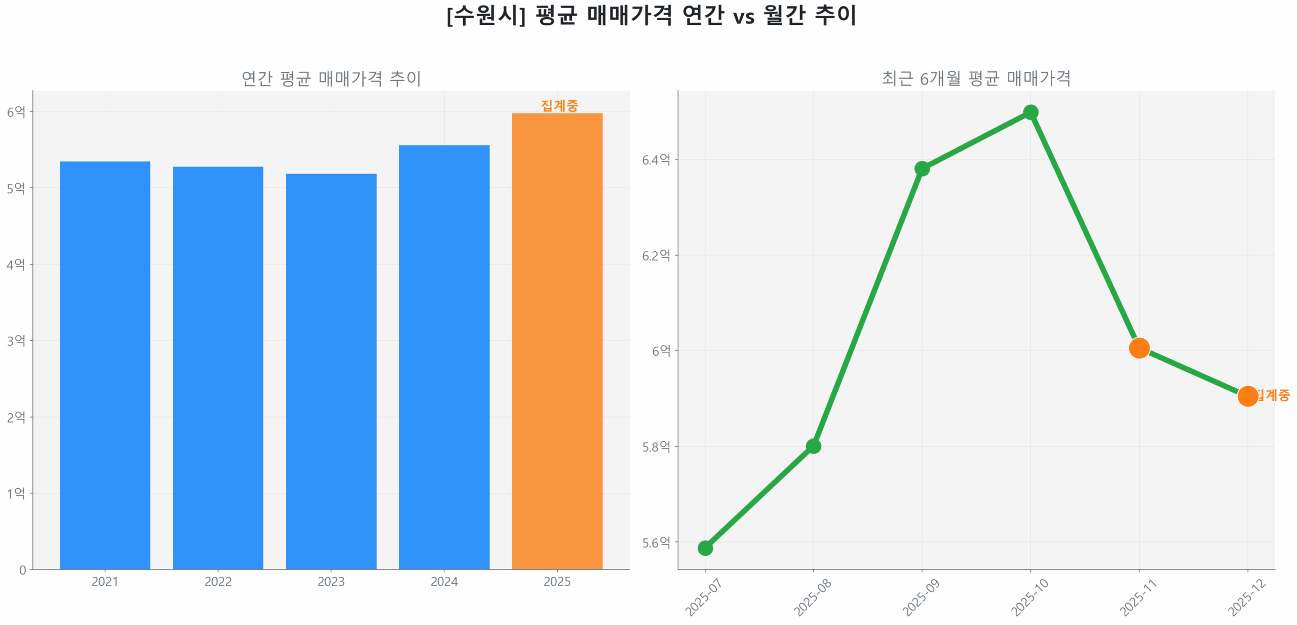 수원시 연간 평균 매매가 추이 막대 그래프