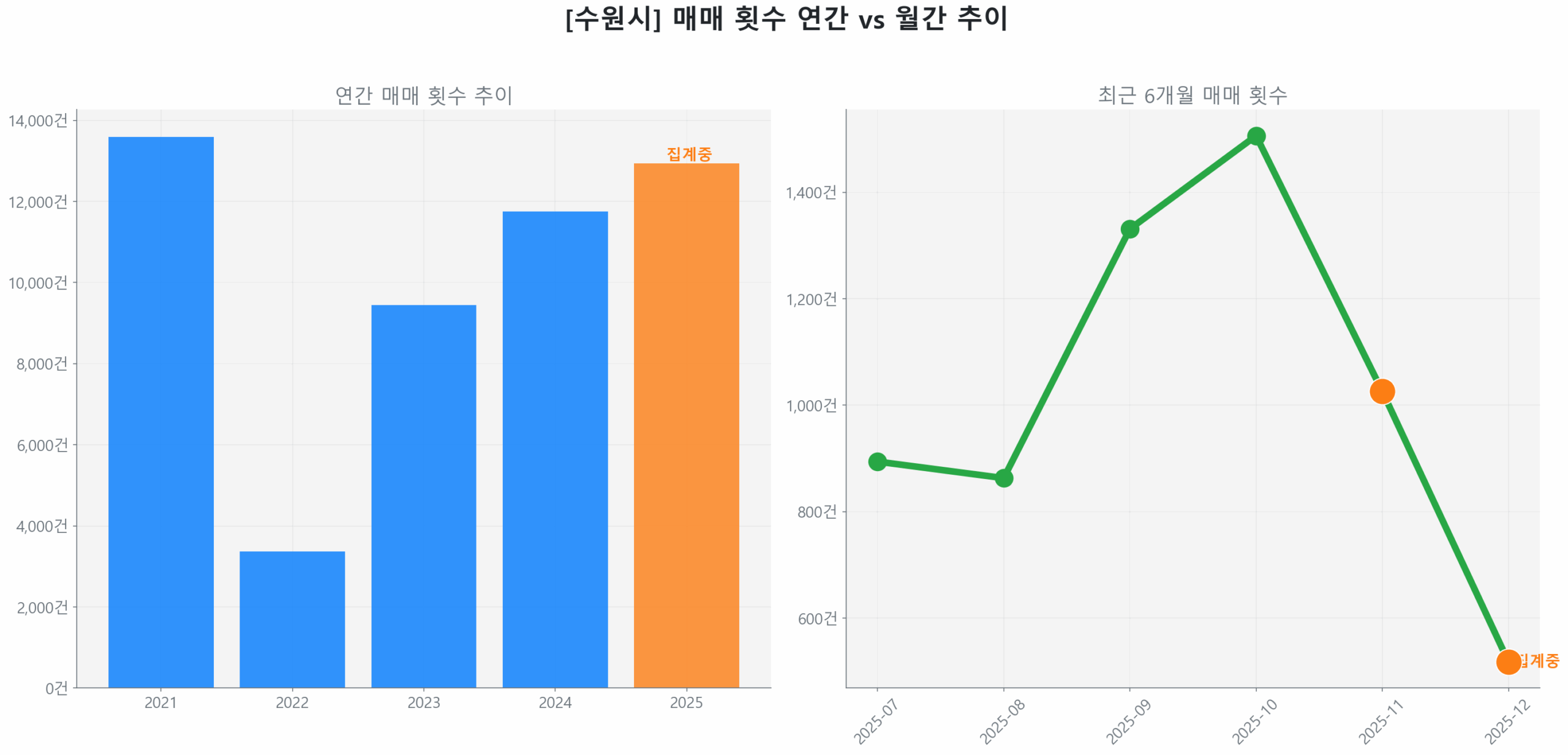 수원시 연간 매매 거래량 추이 막대 그래프