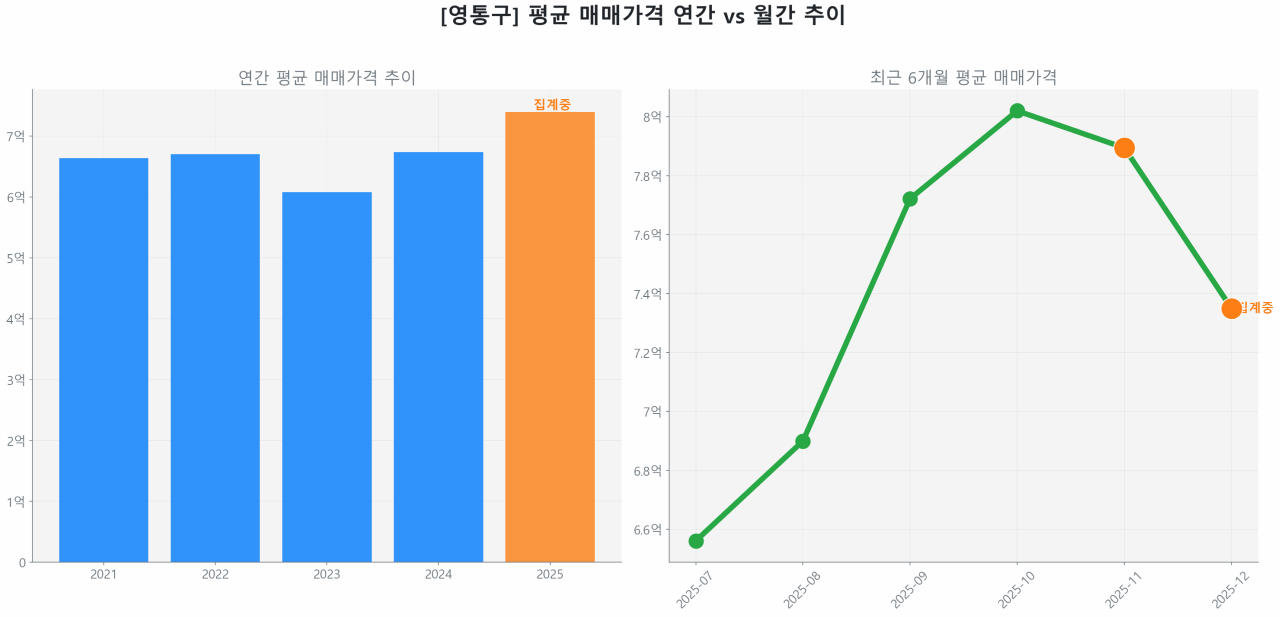 영통구 월간 평균 매매가 추이 꺾은선 그래프