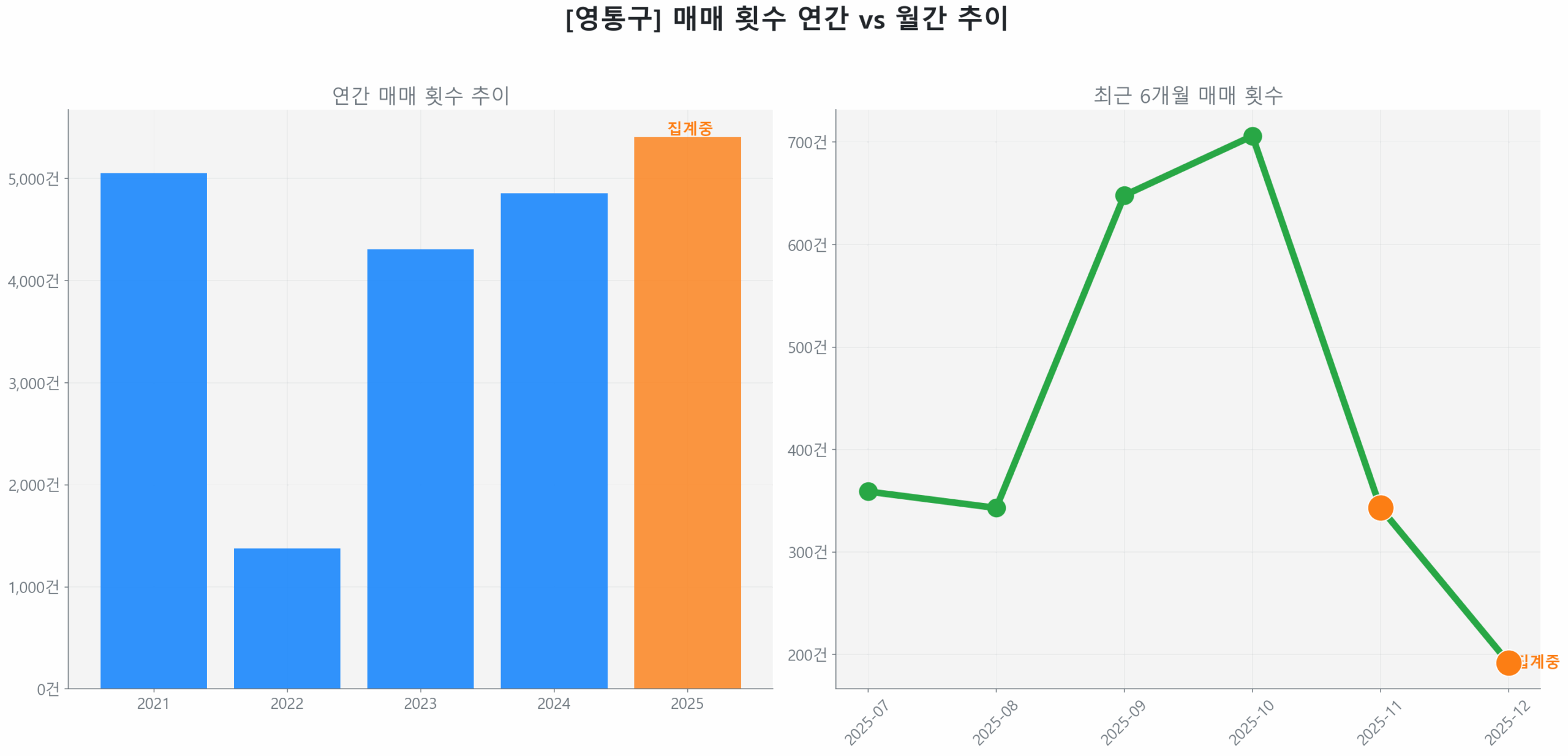영통구 월간 매매 거래량 추이 꺾은선 그래프