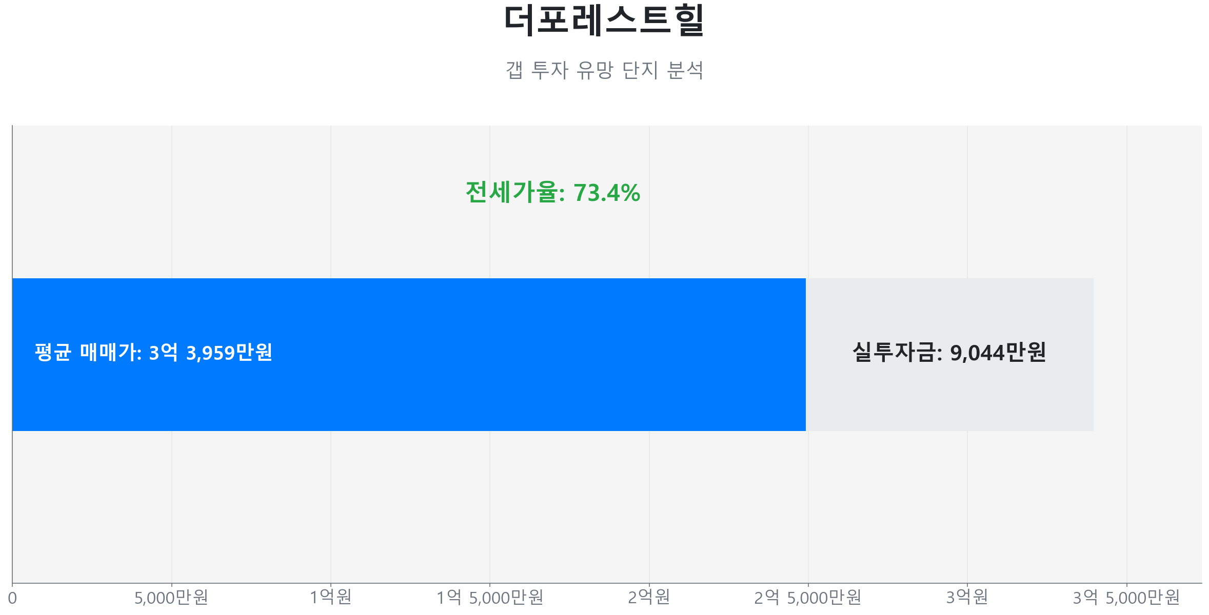 더포레스트힐 49.0㎡의 갭투자 분석. 전세가율은 73.4%이며 예상 실투자금은 9,044만원.