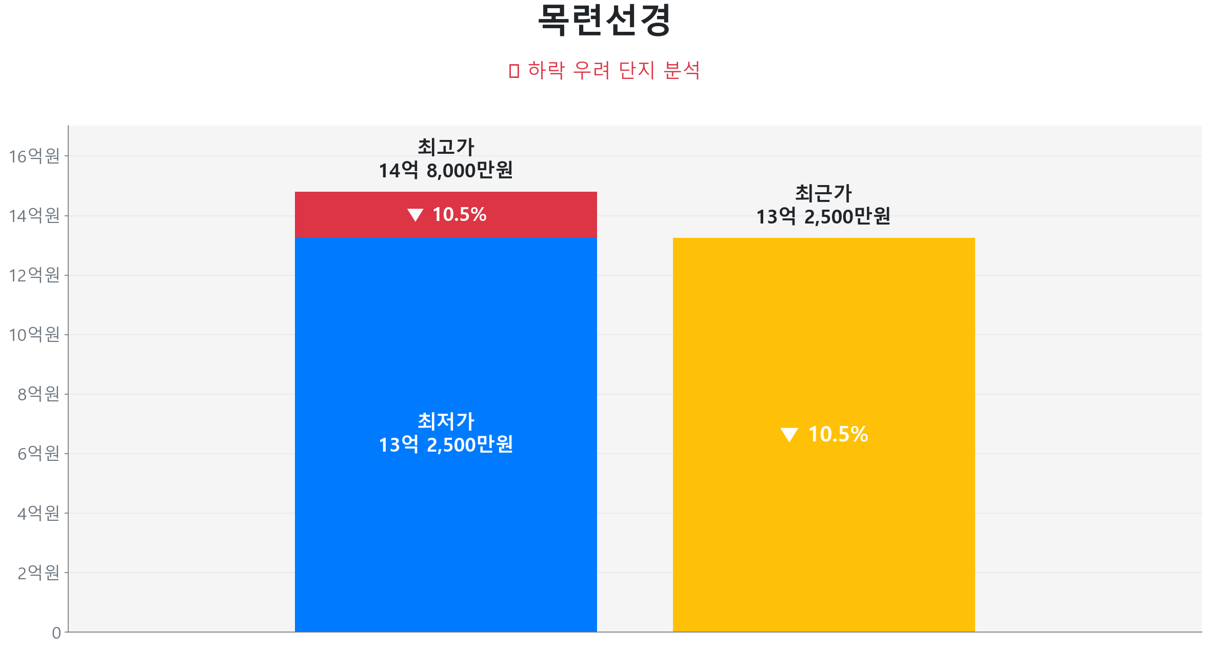 목련선경 98.9㎡이(가) 고점 대비 10% 가격 조정되었음을 보여주는 그래프.