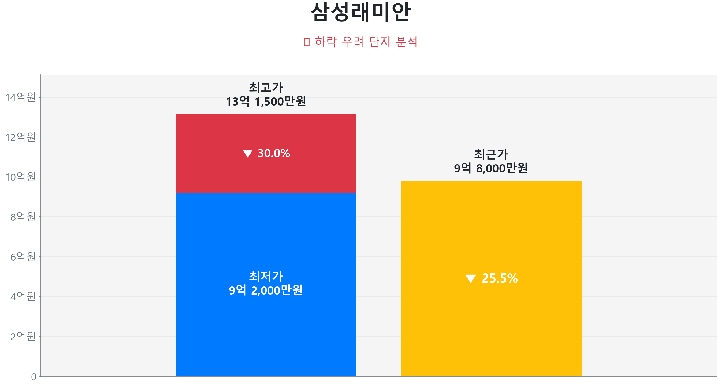 삼성래미안 182.5㎡이(가) 고점 대비 25% 가격 조정되었음을 보여주는 그래프.