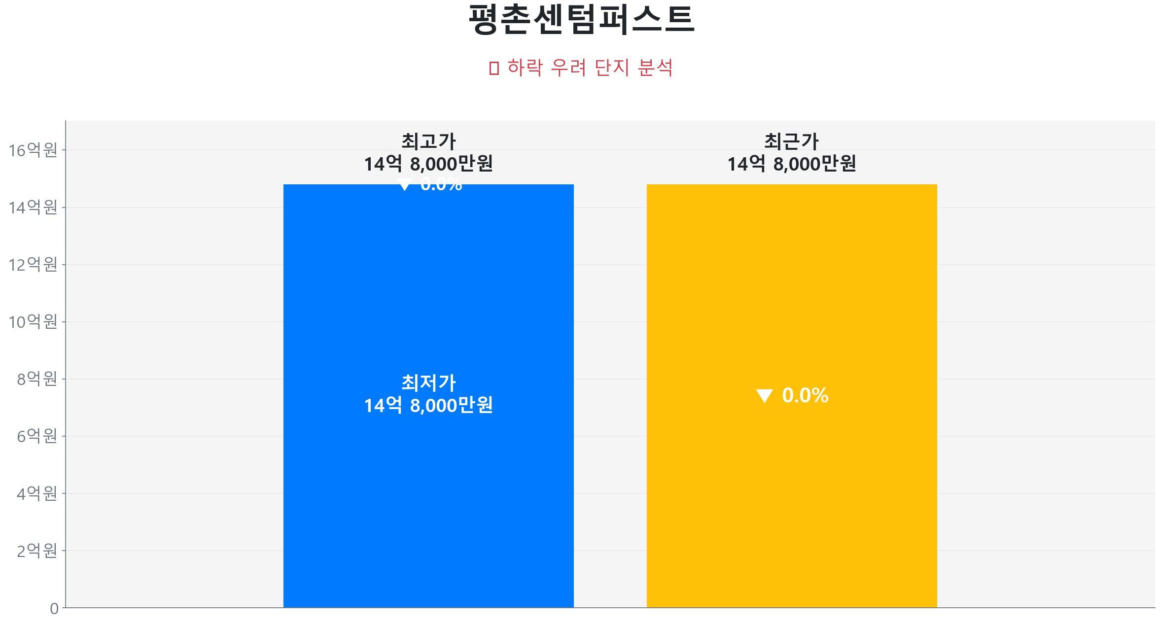 평촌센텀퍼스트 99.7㎡의 최근 실거래가 변동이 없음을 보여주는 그래프.
