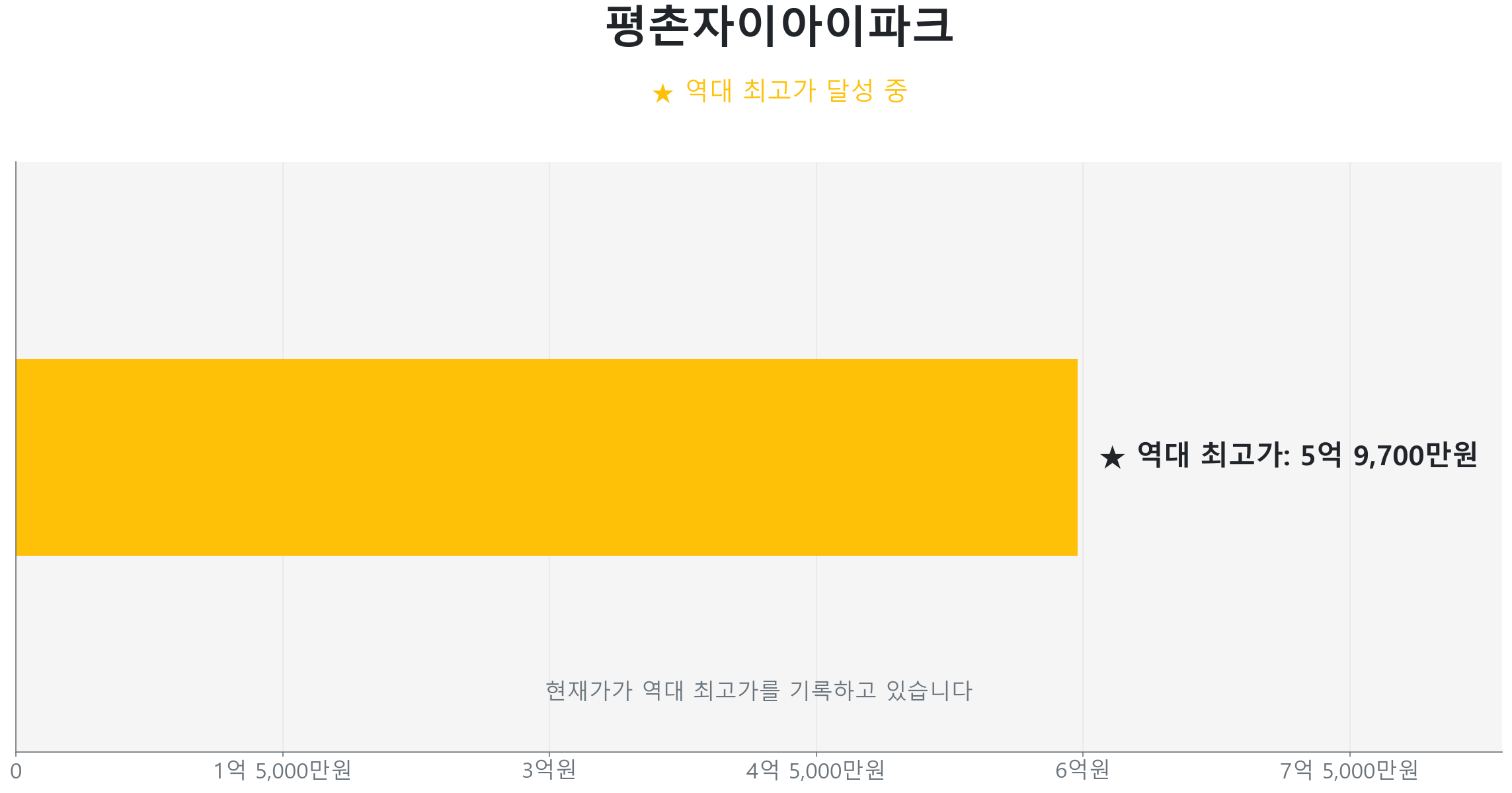 평촌자이아이파크 45.6㎡이(가) 역대 최고가를 갱신했음을 보여주는 그래프.