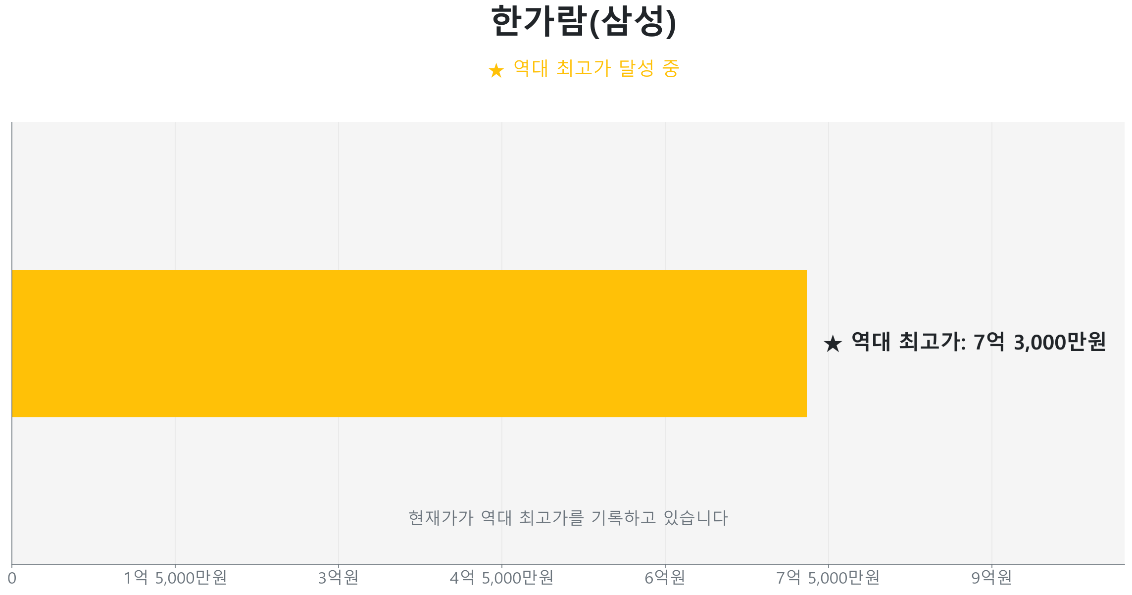 한가람(삼성) 59.0㎡이(가) 역대 최고가를 갱신했음을 보여주는 그래프.