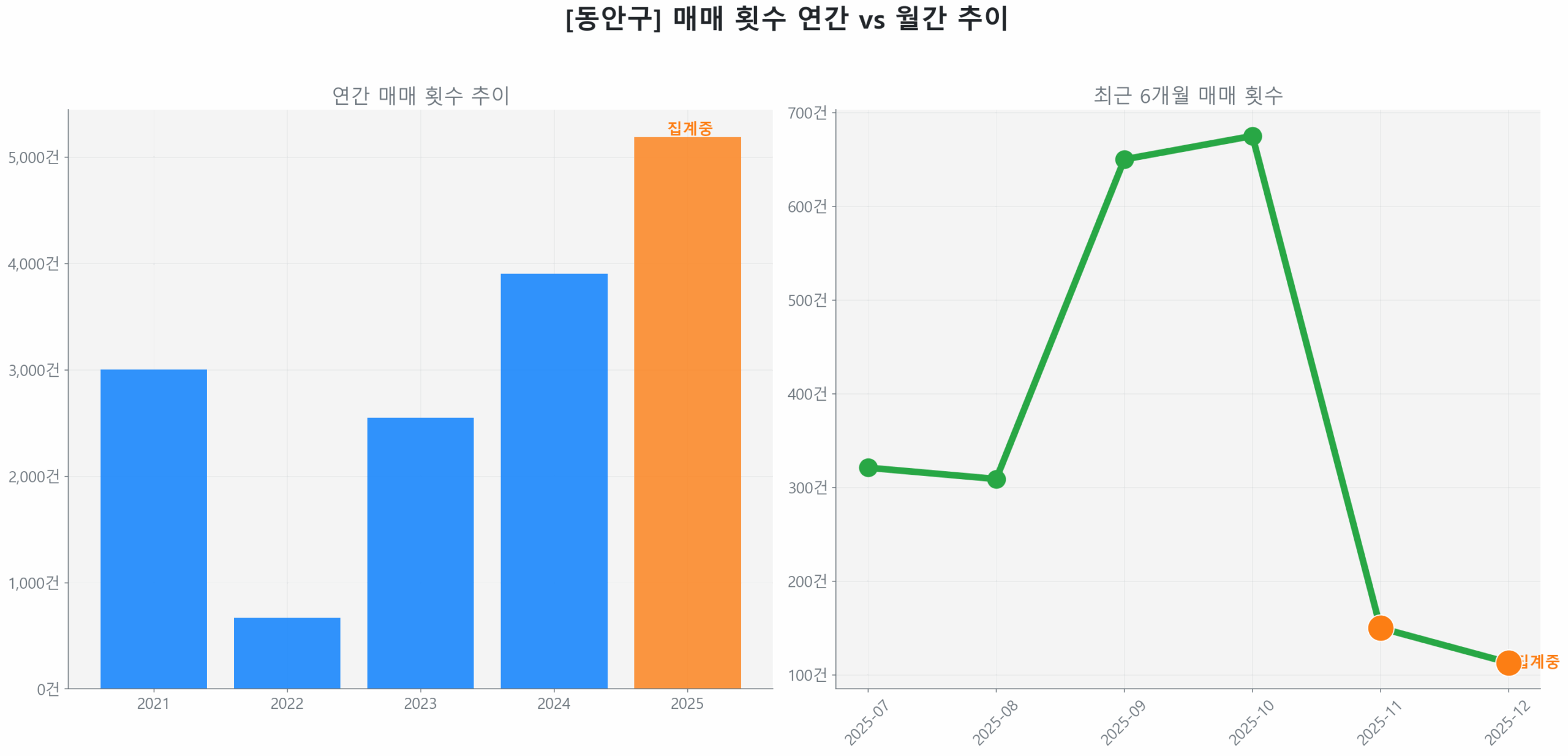 동안구 월간 매매 거래량 추이 꺾은선 그래프