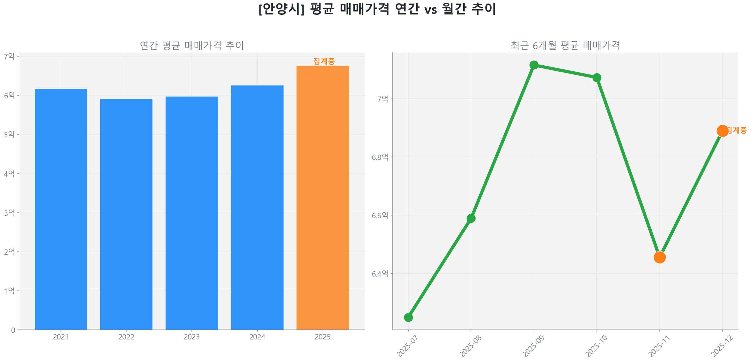 안양시 연간 평균 매매가 추이 막대 그래프