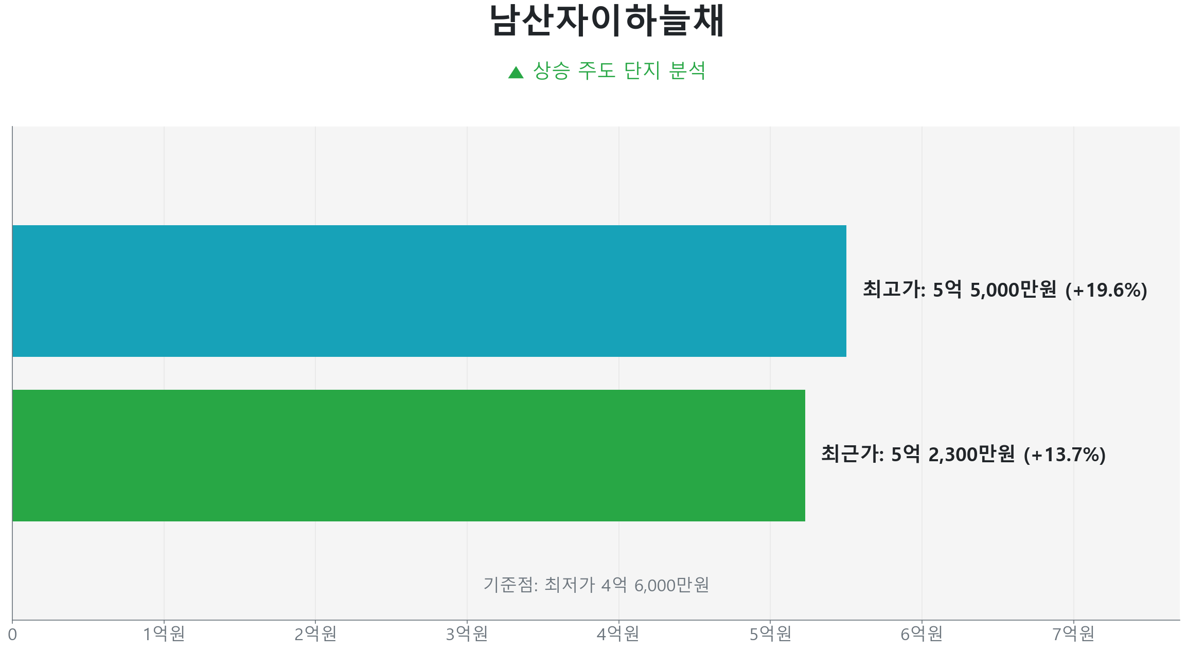 남산자이하늘채 59.0㎡의 저점 대비 14% 가격 회복률을 보여주는 그래프.