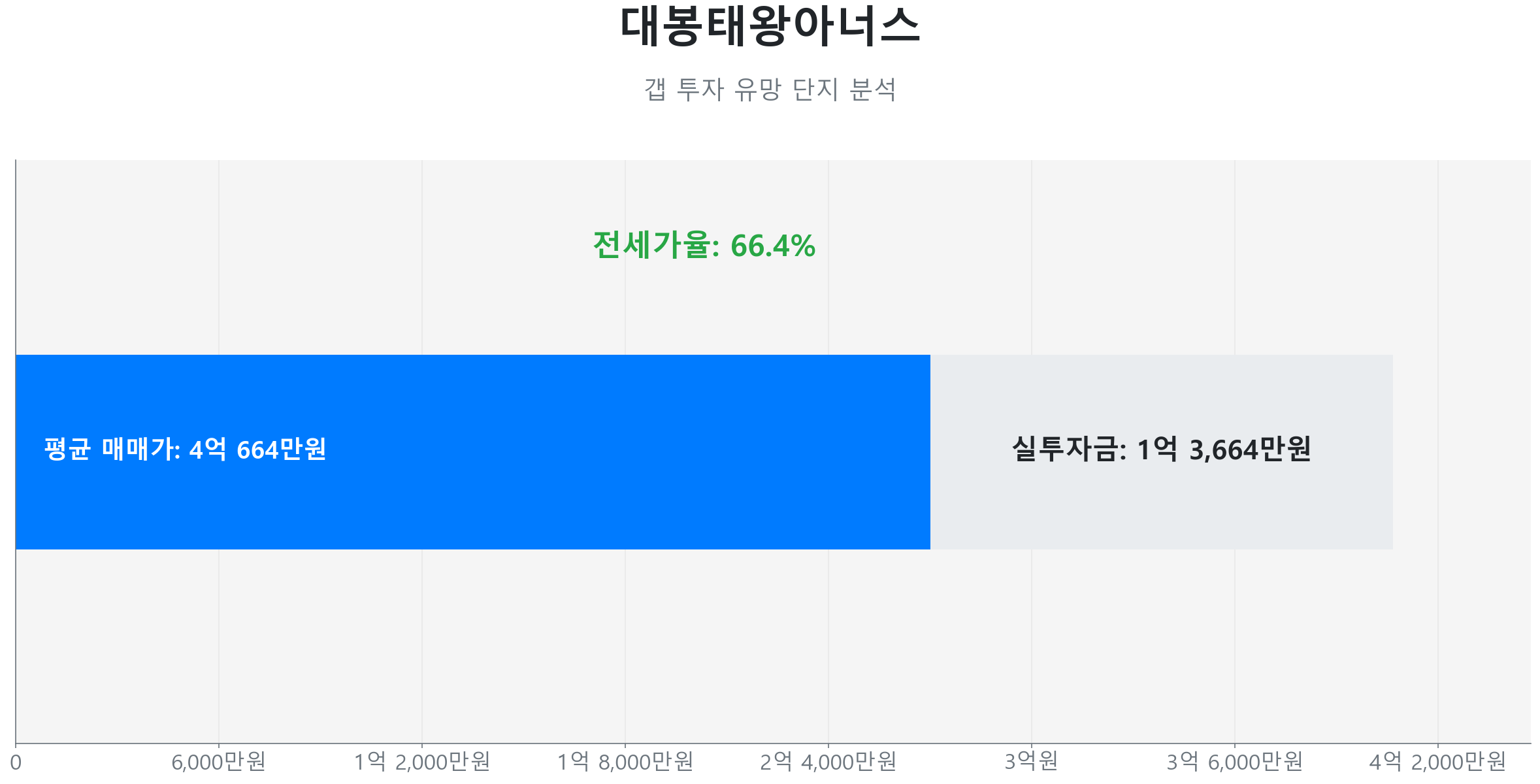 대봉태왕아너스 78.0㎡의 갭투자 분석. 전세가율은 66.4%이며 예상 실투자금은 1억 3,664만원.