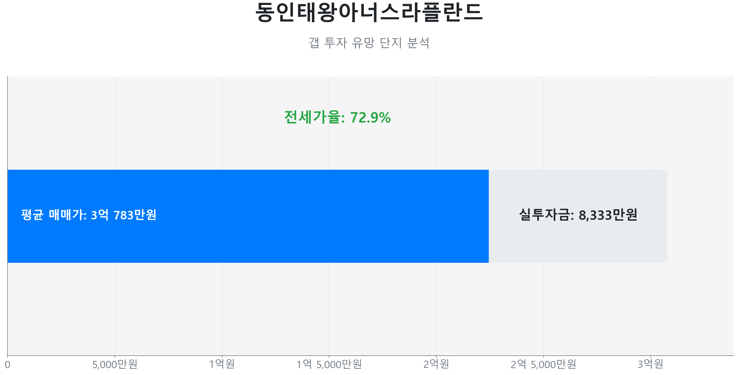 동인태왕아너스라플란드 59.0㎡의 갭투자 분석. 전세가율은 72.9%이며 예상 실투자금은 8,333만원.