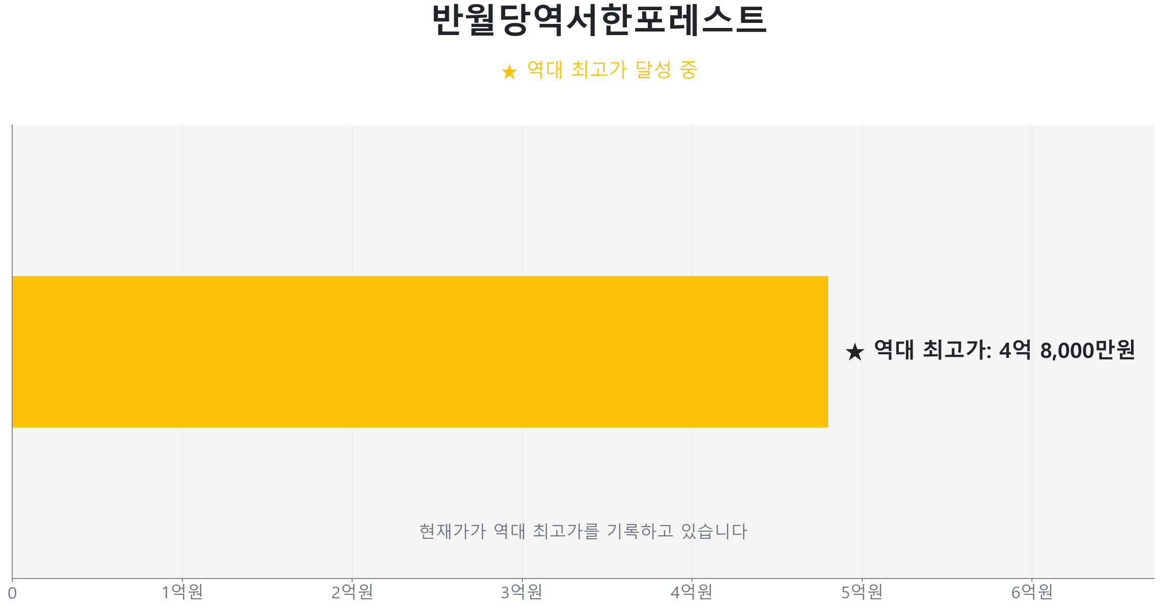 반월당역서한포레스트 69.9㎡이(가) 역대 최고가를 갱신했음을 보여주는 그래프.