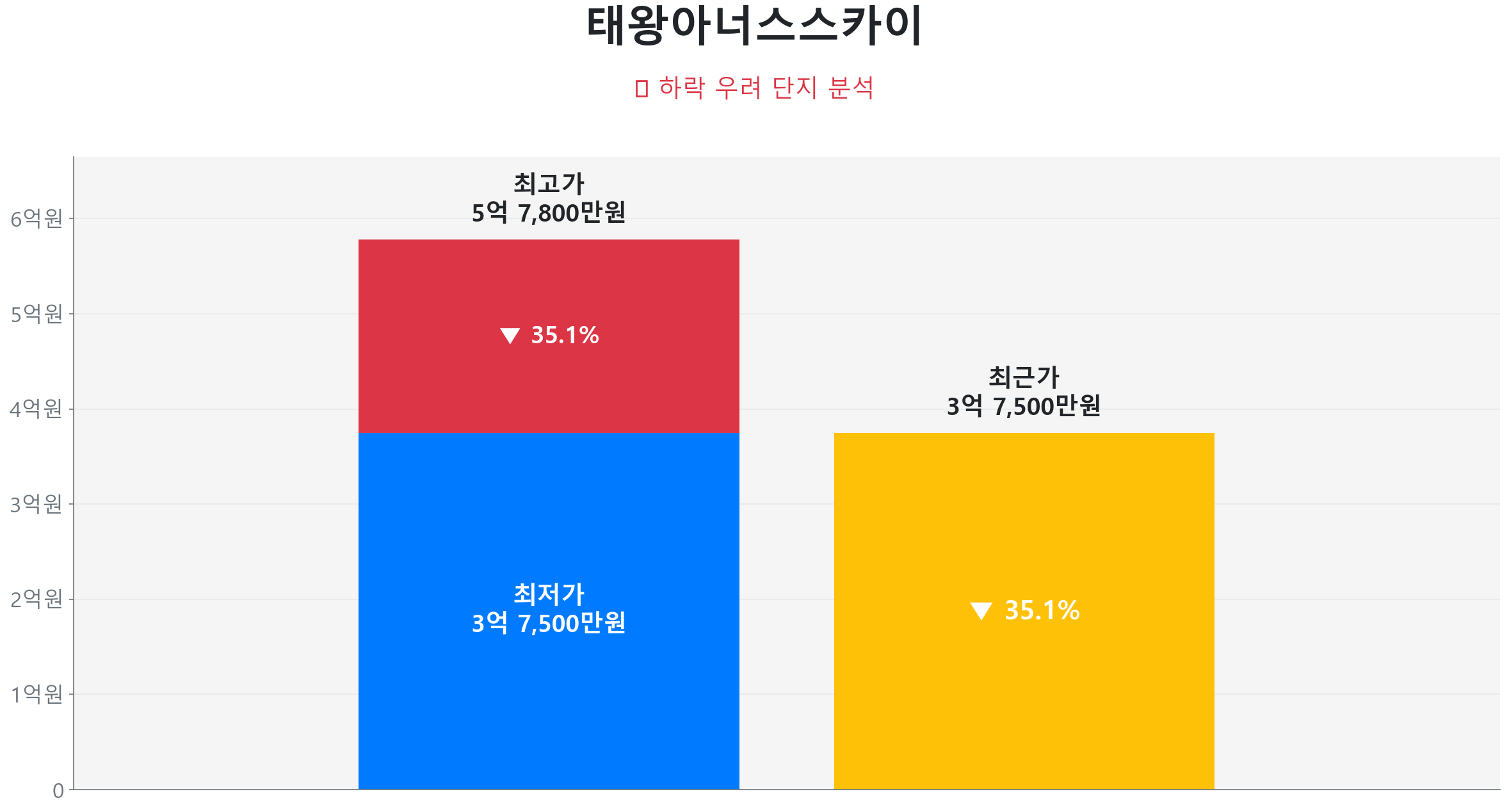 태왕아너스스카이 84.0㎡이(가) 고점 대비 35% 가격 조정되었음을 보여주는 그래프.