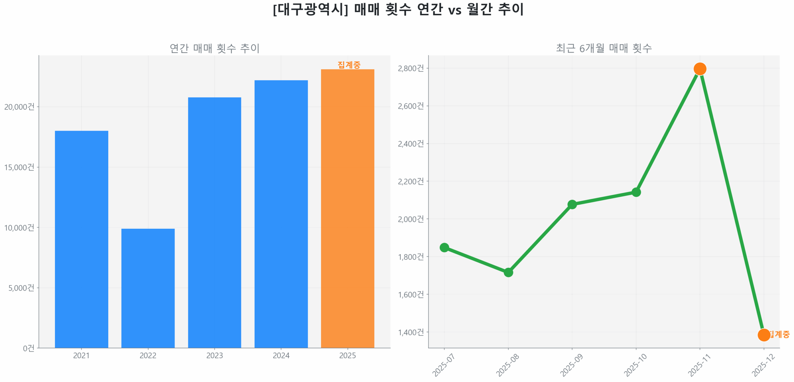 대구광역시 연간 매매 거래량 추이 막대 그래프