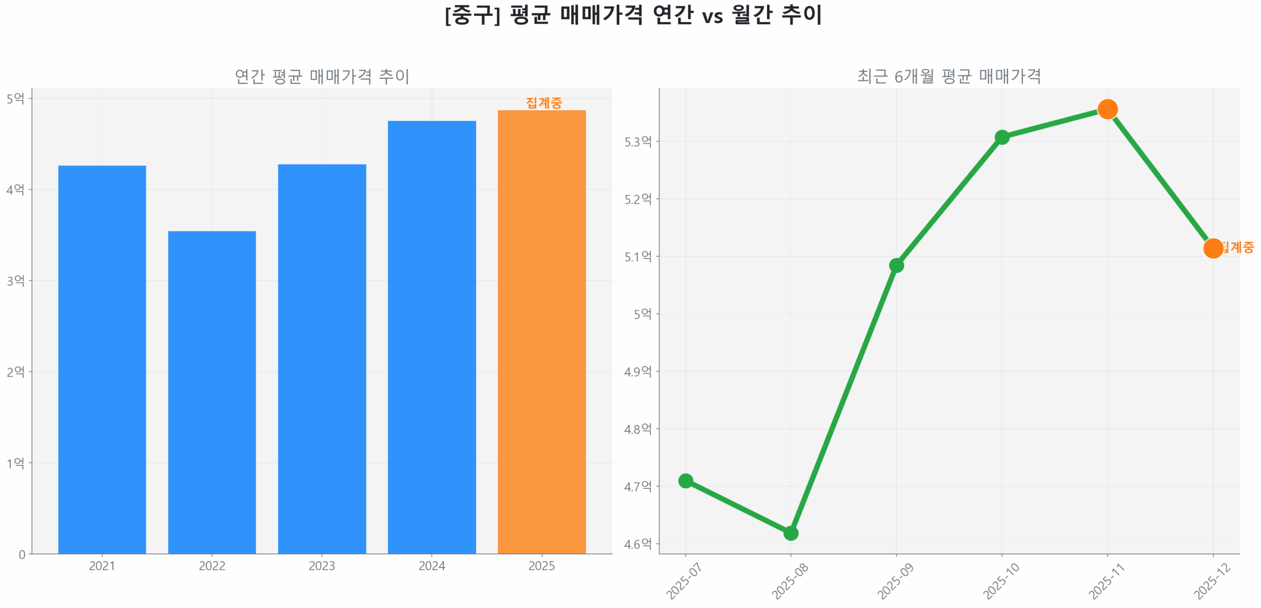 중구 연간 평균 매매가 추이 막대 그래프