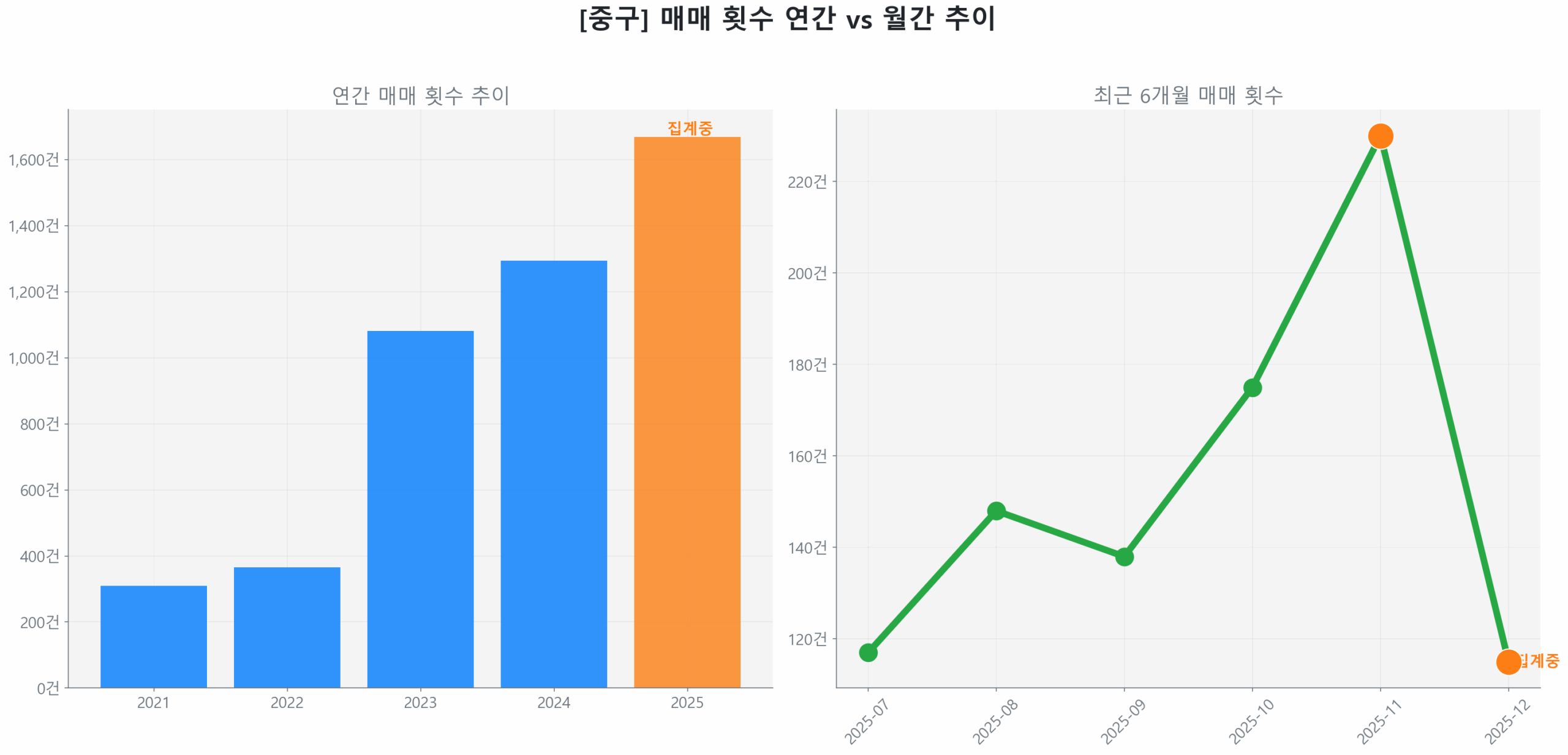 중구 연간 매매 거래량 추이 막대 그래프