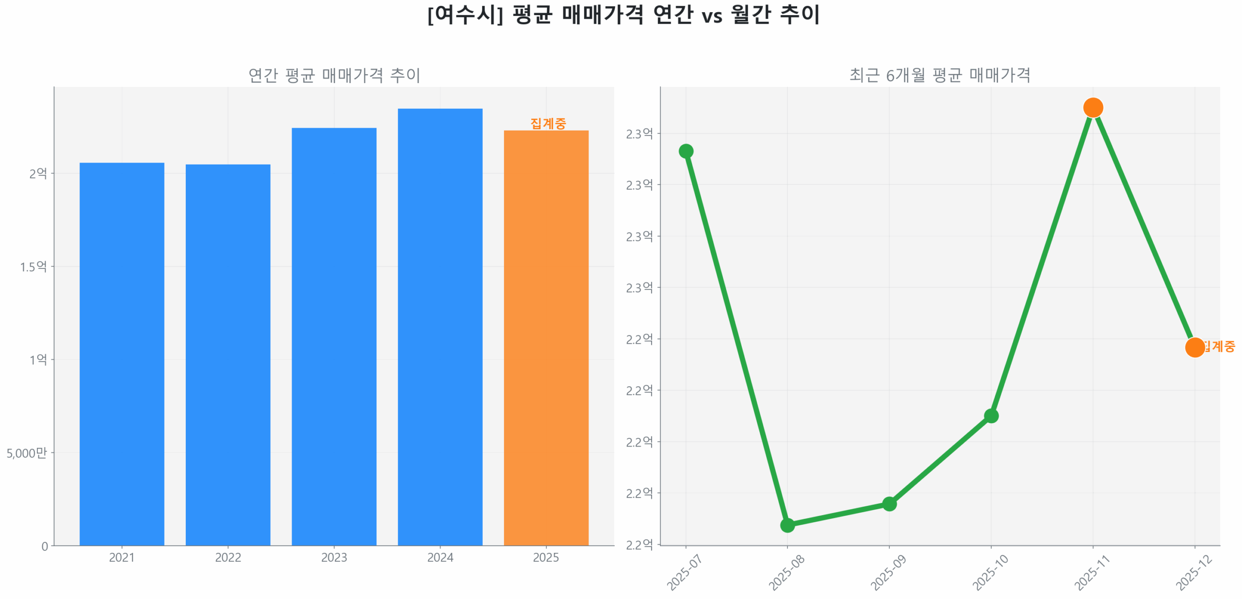 여수시 월간 평균 매매가 추이 꺾은선 그래프