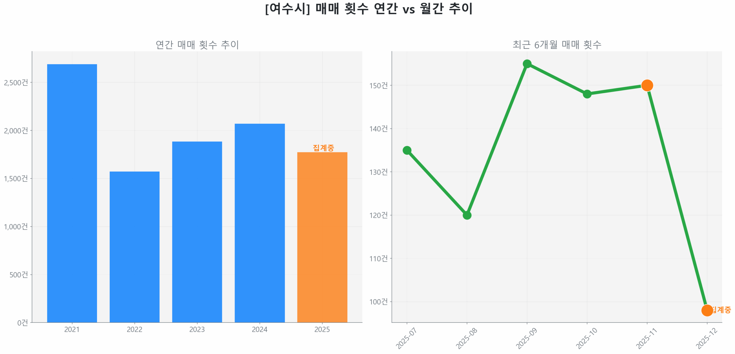 여수시 월간 매매 거래량 추이 꺾은선 그래프