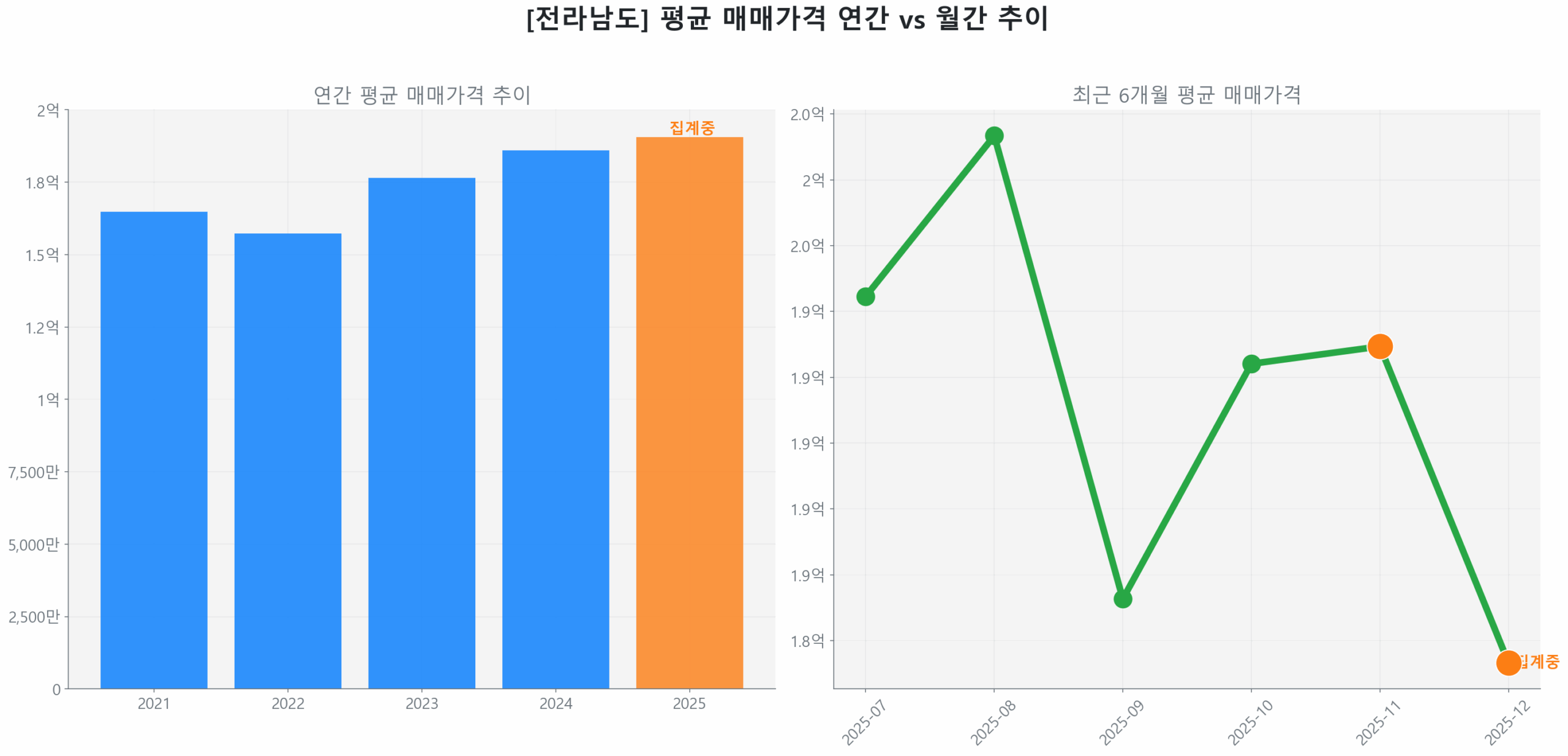 전라남도 연간 평균 매매가 추이 막대 그래프