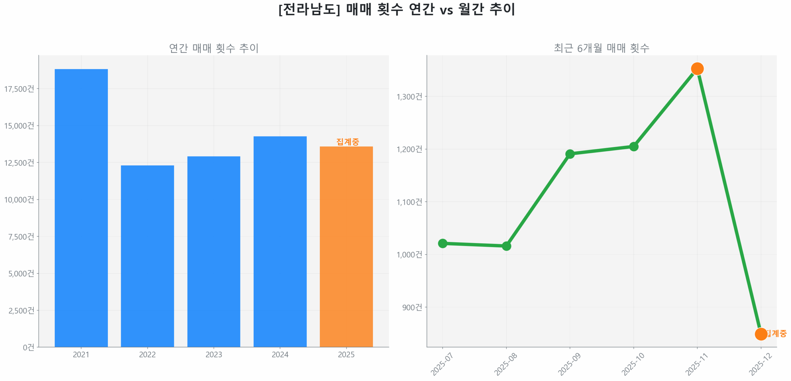 전라남도 연간 매매 거래량 추이 막대 그래프