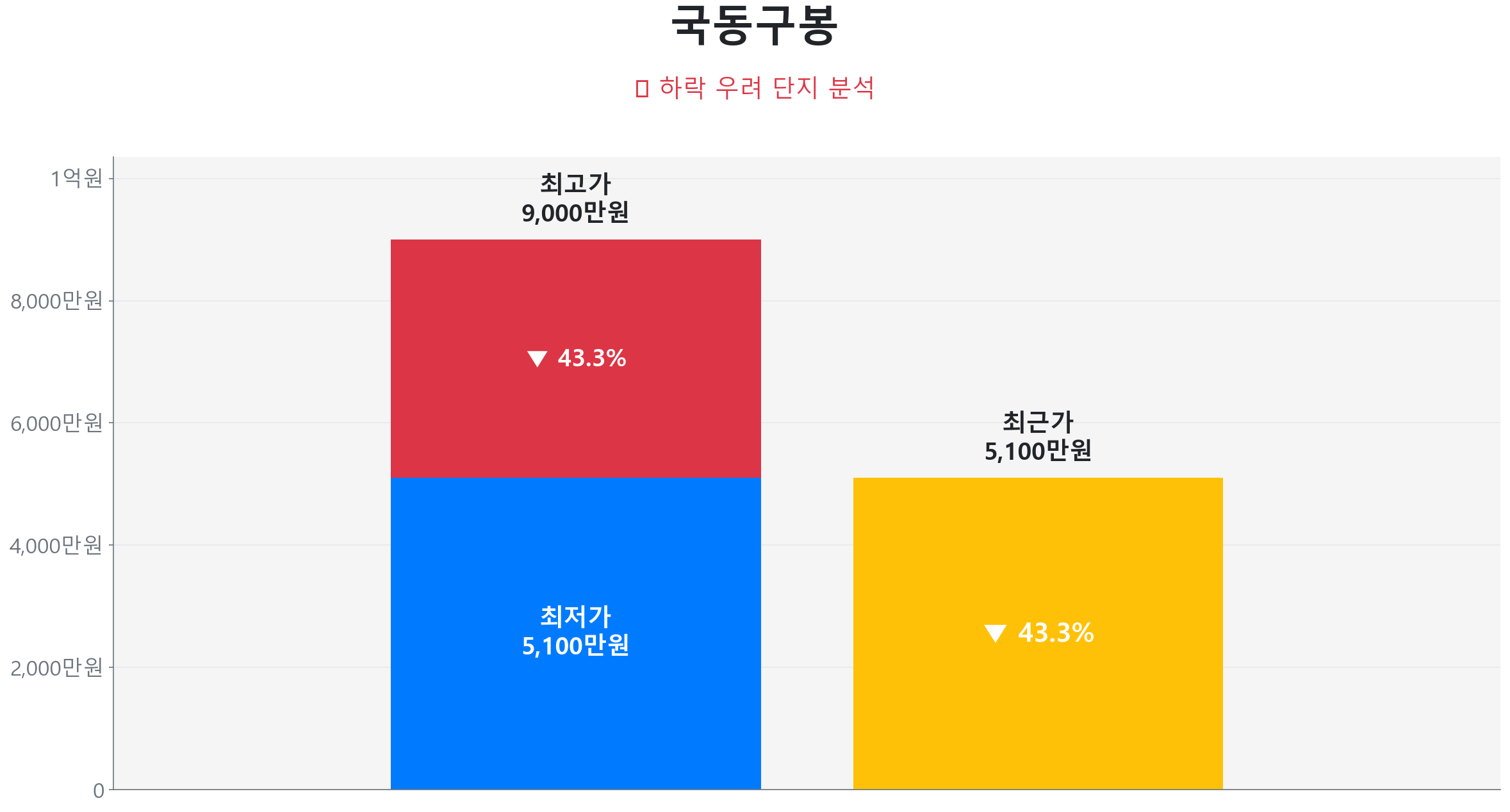 국동구봉 46.4㎡이(가) 고점 대비 43% 가격 조정되었음을 보여주는 그래프.