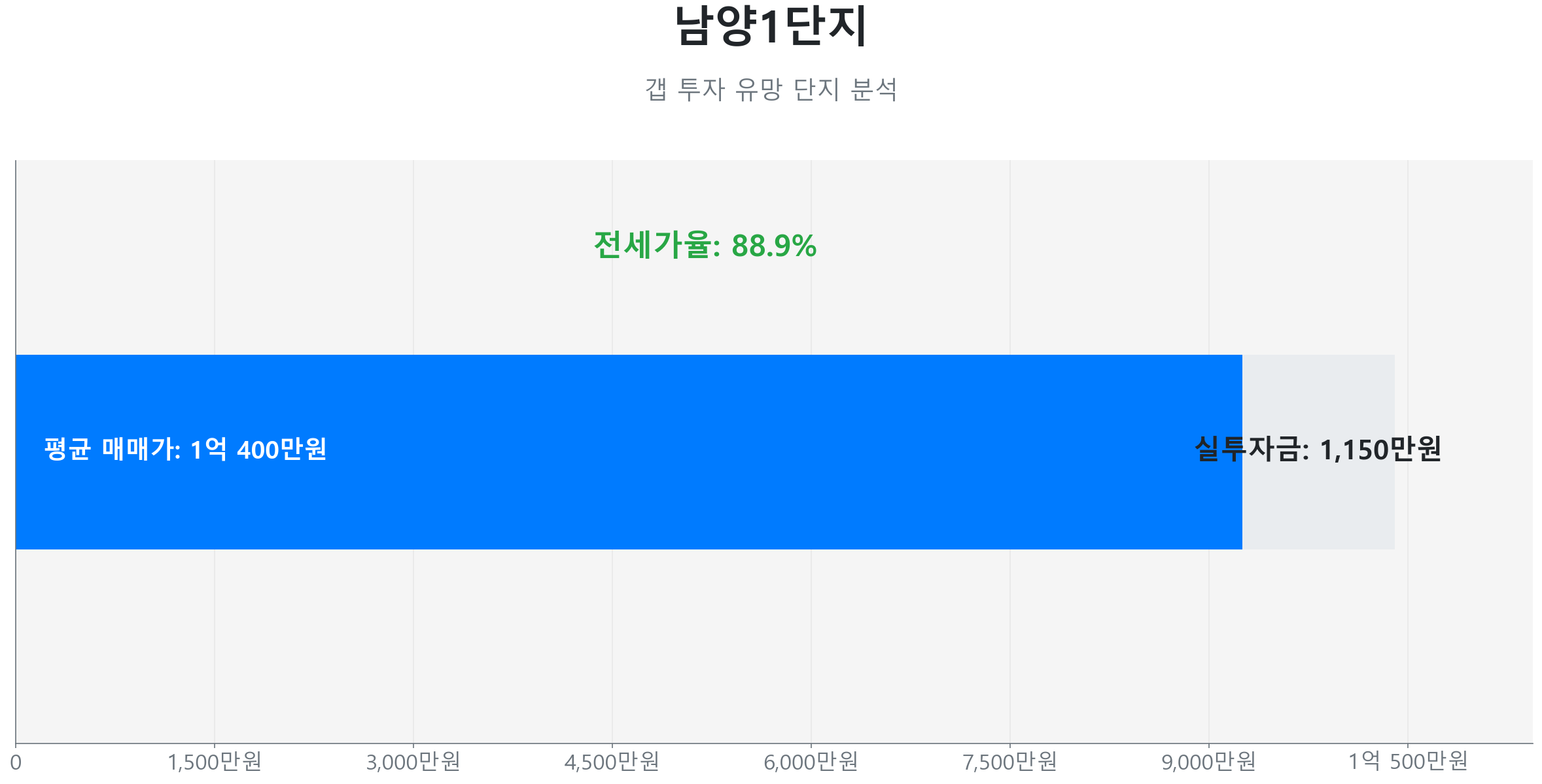 남양1단지 59.0㎡의 갭투자 분석. 전세가율은 88.9%이며 예상 실투자금은 1,150만원.
