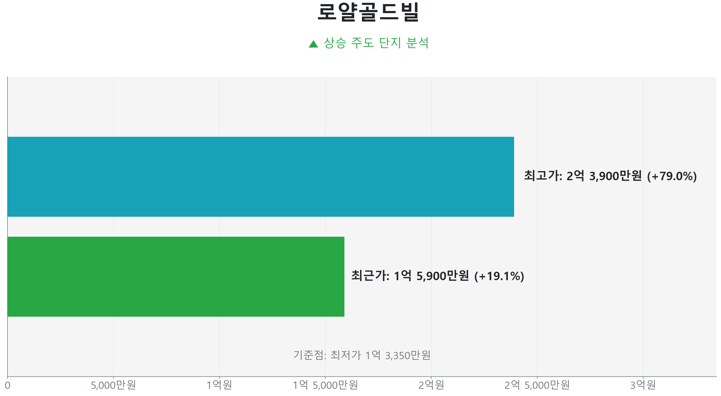 로얄골드빌 84.0㎡의 저점 대비 19% 가격 회복률을 보여주는 그래프.