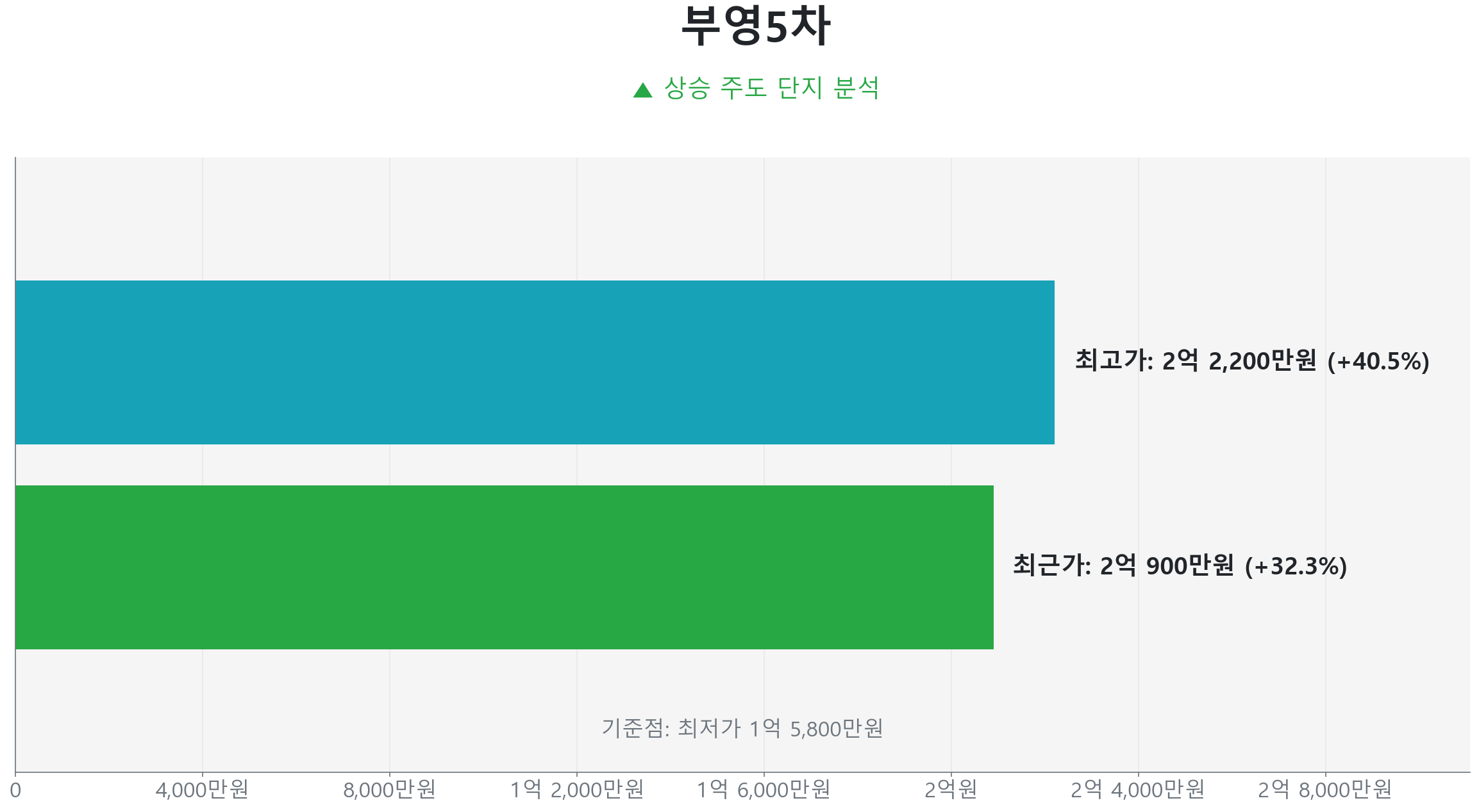 부영5차 59.0㎡의 저점 대비 32% 가격 회복률을 보여주는 그래프.