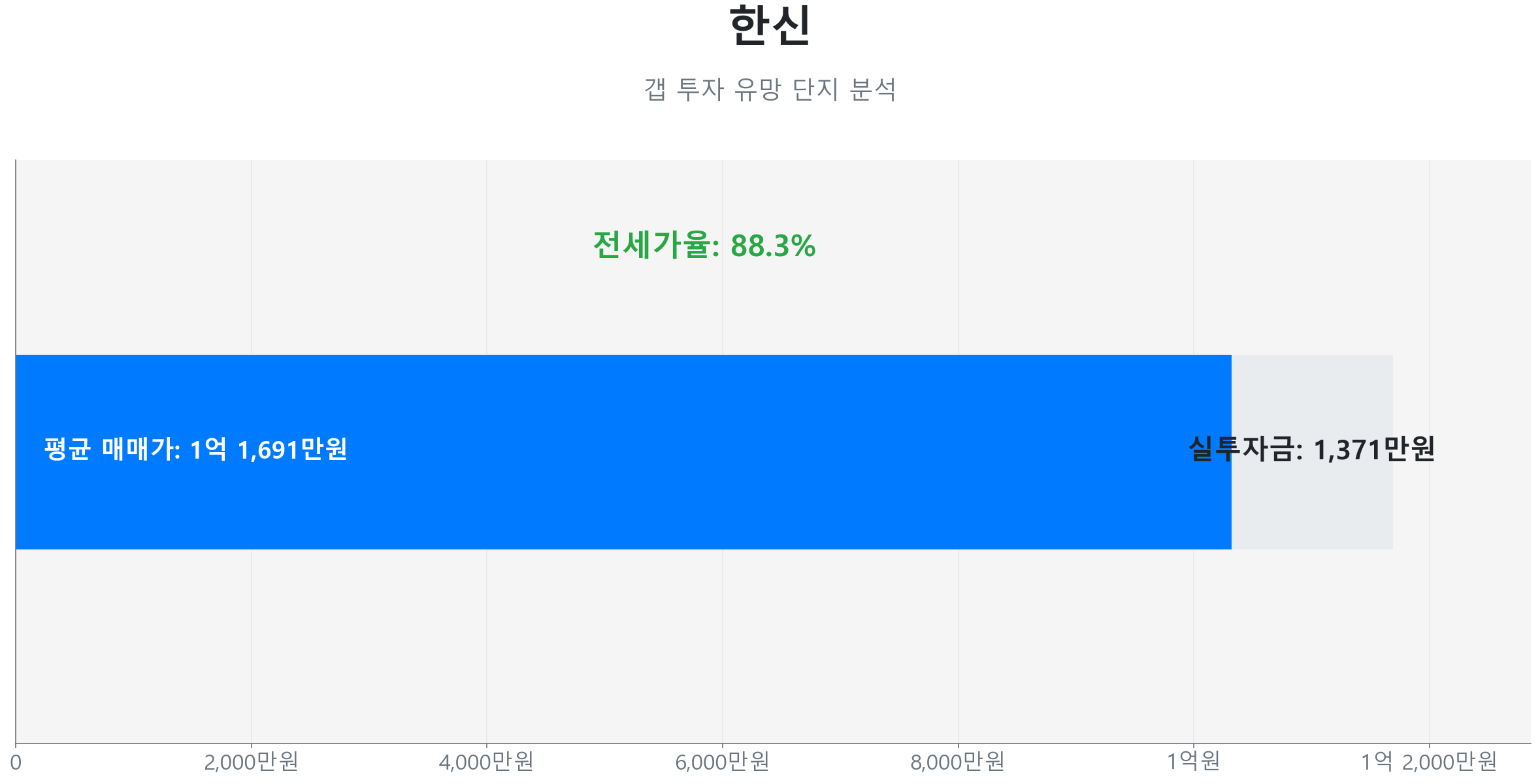 한신 59.0㎡의 갭투자 분석. 전세가율은 88.3%이며 예상 실투자금은 1,371만원.
