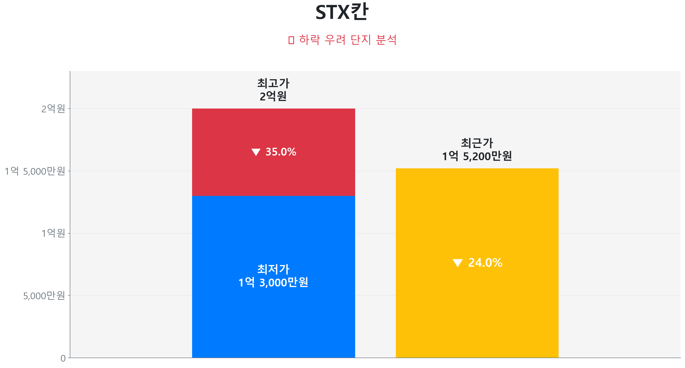 STX칸 84.0㎡이(가) 고점 대비 24% 가격 조정되었음을 보여주는 그래프.