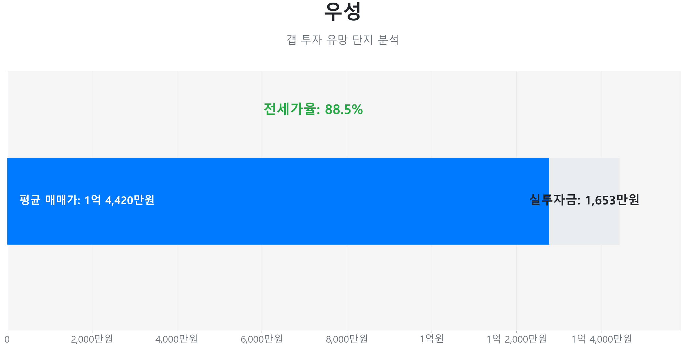 우성 69.6㎡의 갭투자 분석. 전세가율은 88.5%이며 예상 실투자금은 1,653만원.