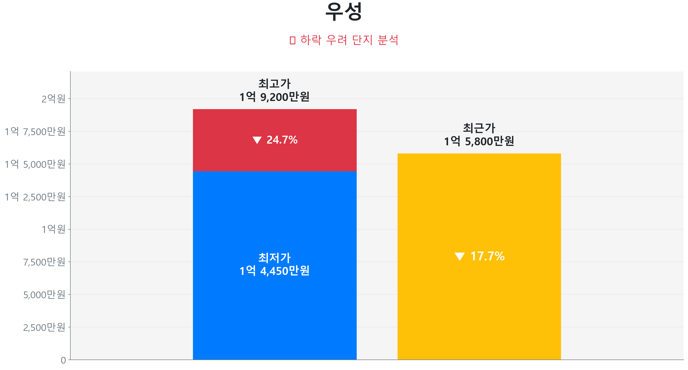 우성 77.1㎡이(가) 고점 대비 18% 가격 조정되었음을 보여주는 그래프.