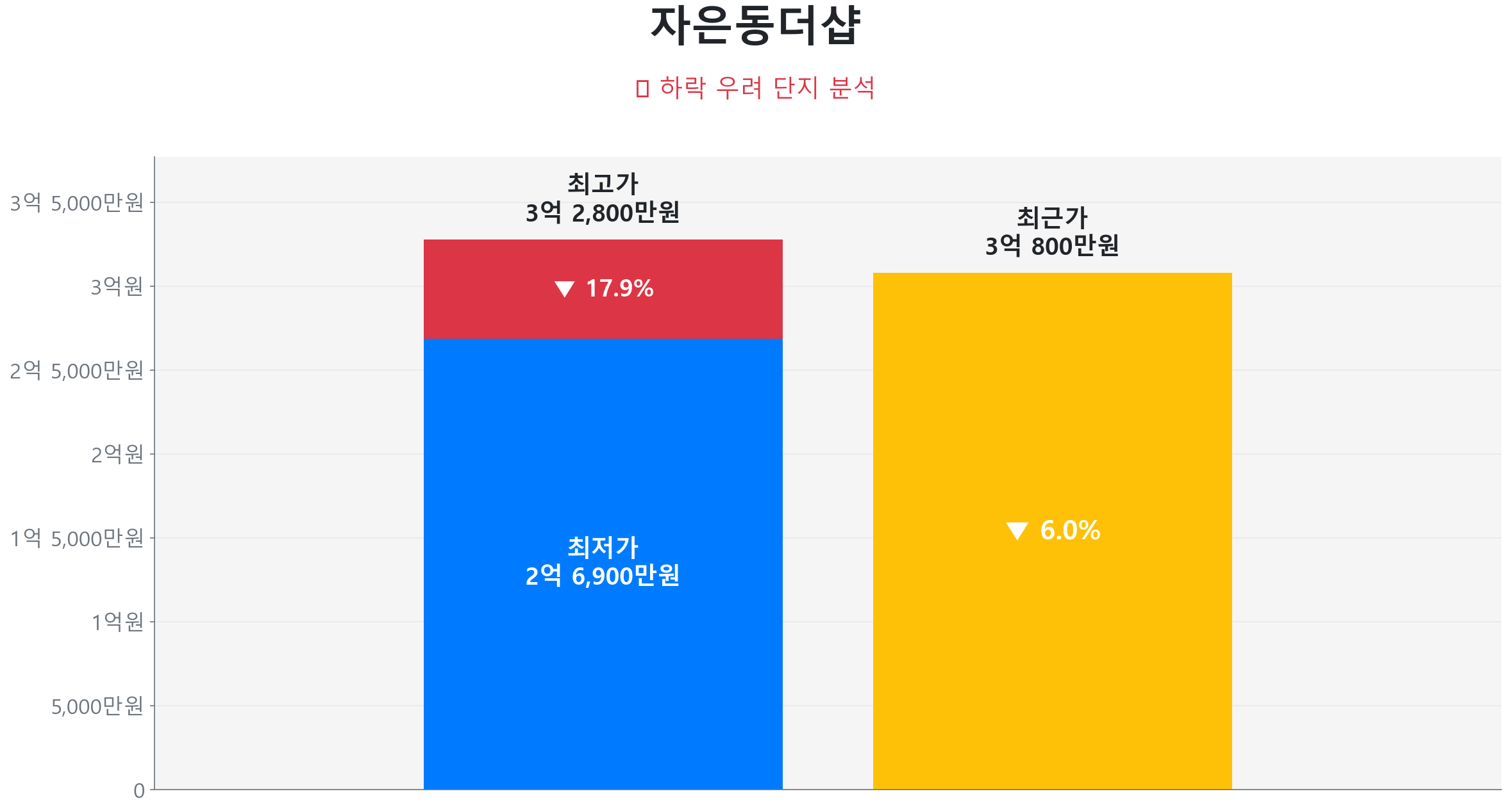 자은동더샵 123.2㎡이(가) 고점 대비 6% 가격 조정되었음을 보여주는 그래프.