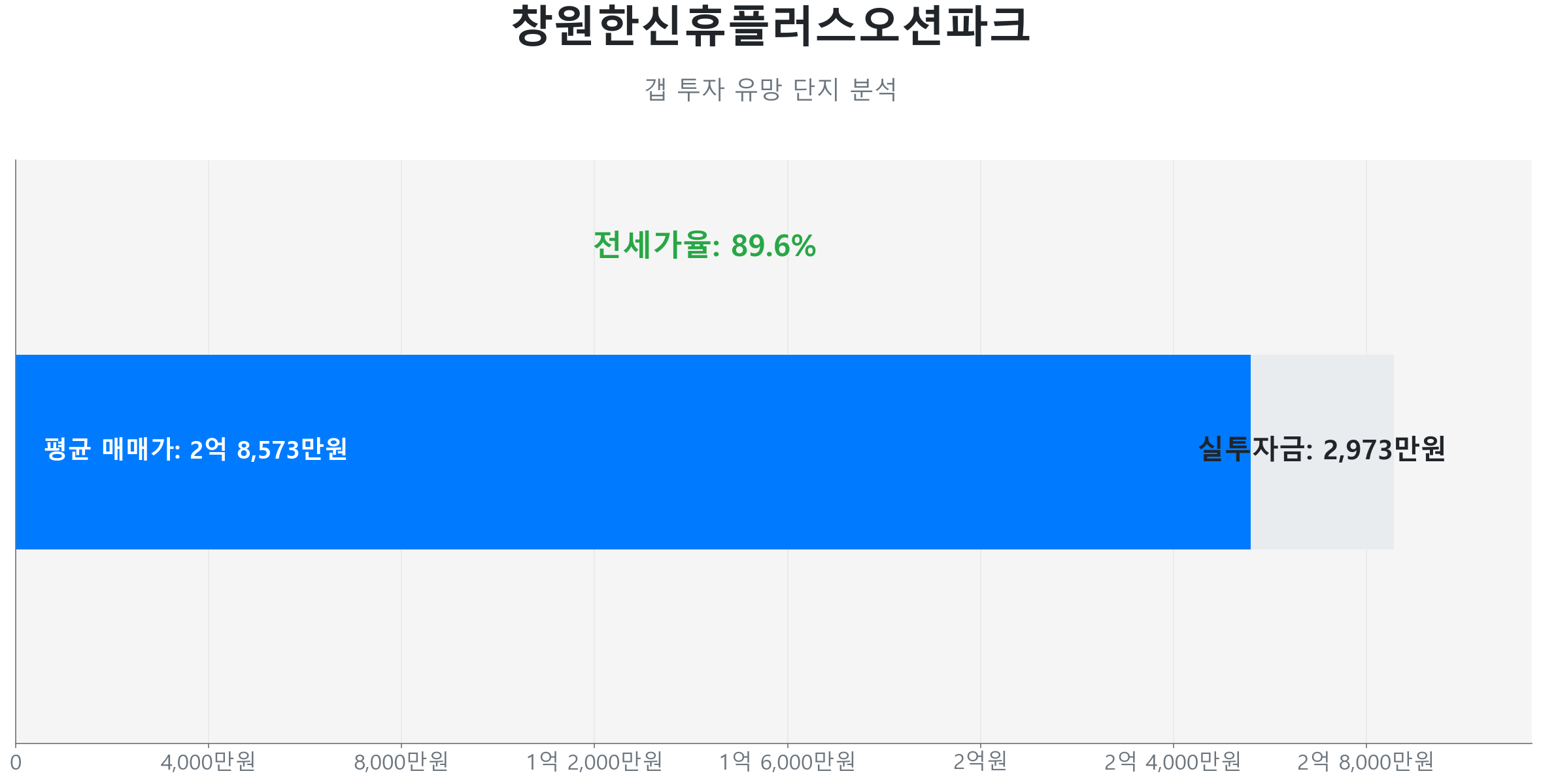 창원한신휴플러스오션파크 69.9㎡의 갭투자 분석. 전세가율은 89.6%이며 예상 실투자금은 2,973만원.