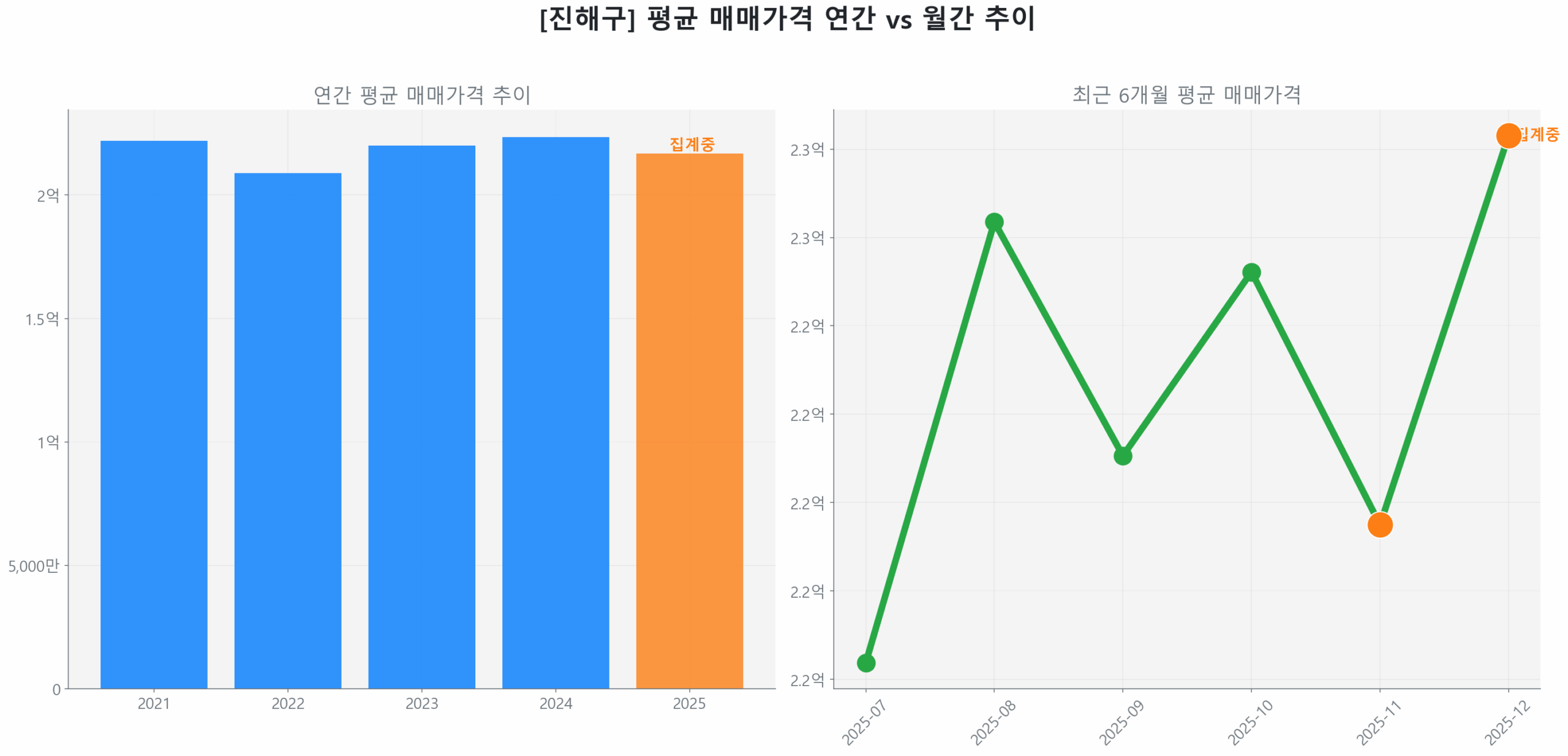 진해구 월간 평균 매매가 추이 꺾은선 그래프