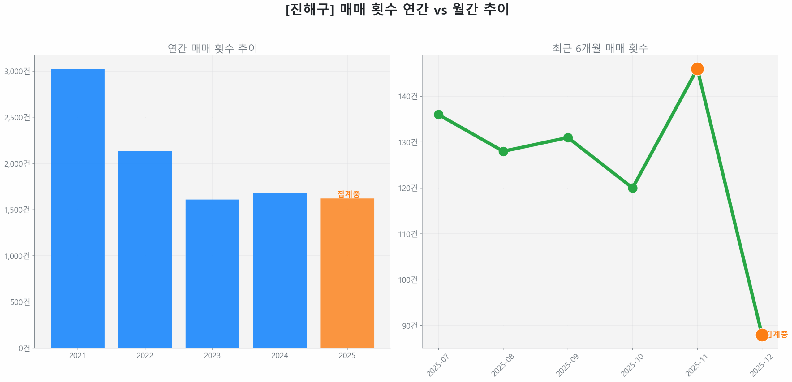 진해구 월간 매매 거래량 추이 꺾은선 그래프