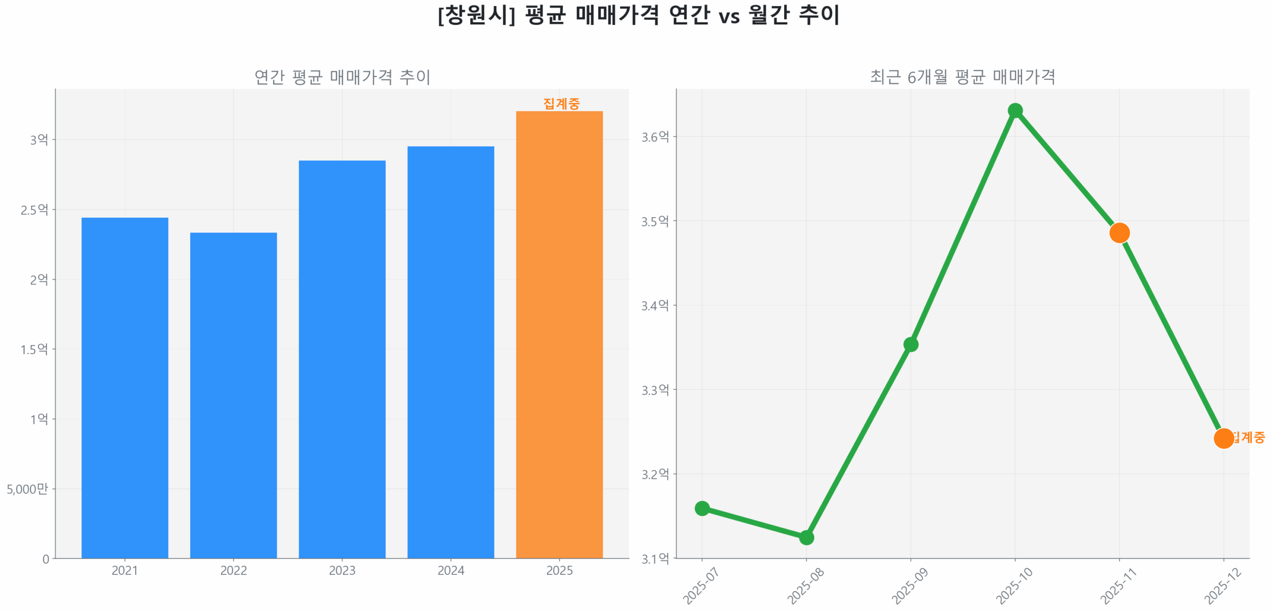 창원시 연간 평균 매매가 추이 막대 그래프