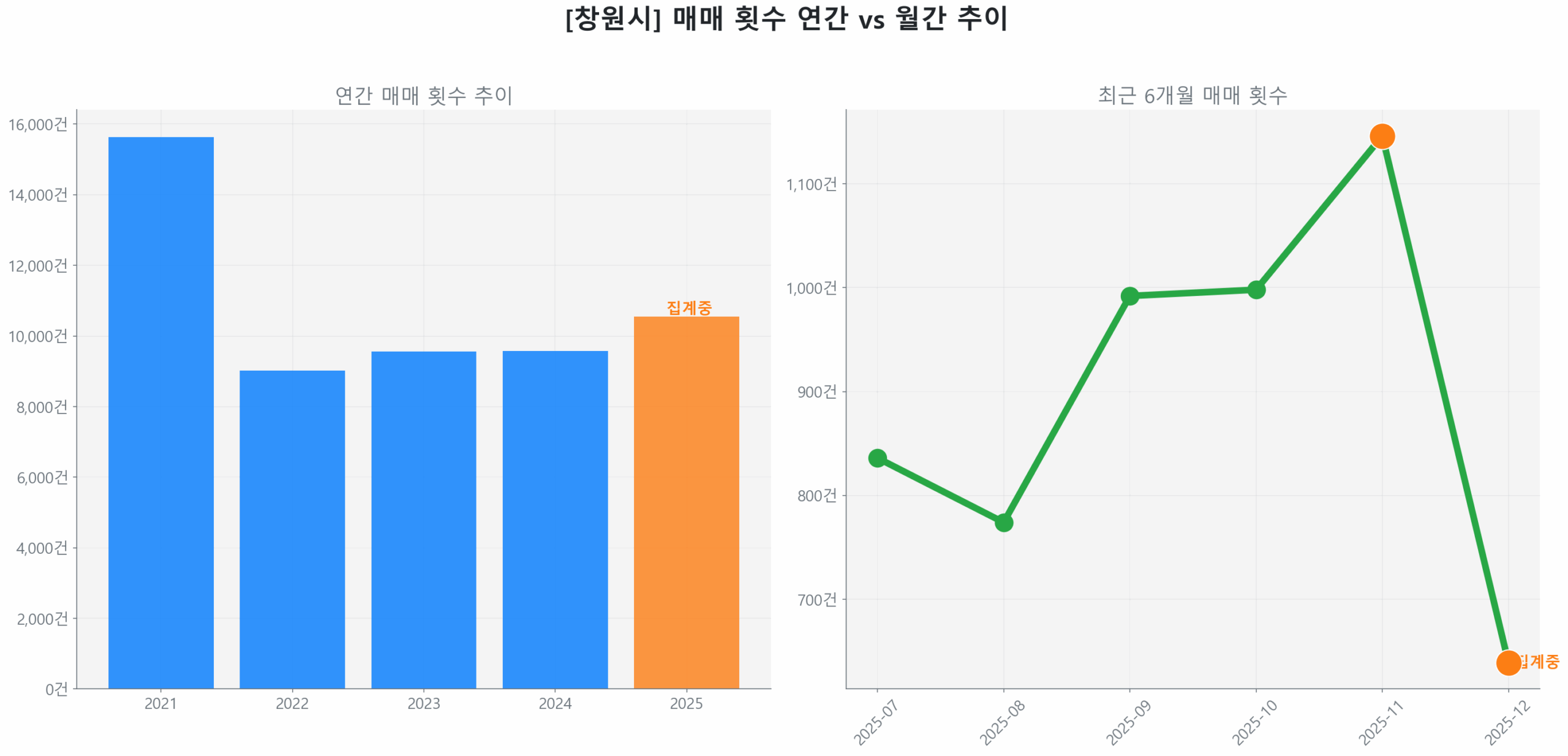 창원시 연간 매매 거래량 추이 막대 그래프
