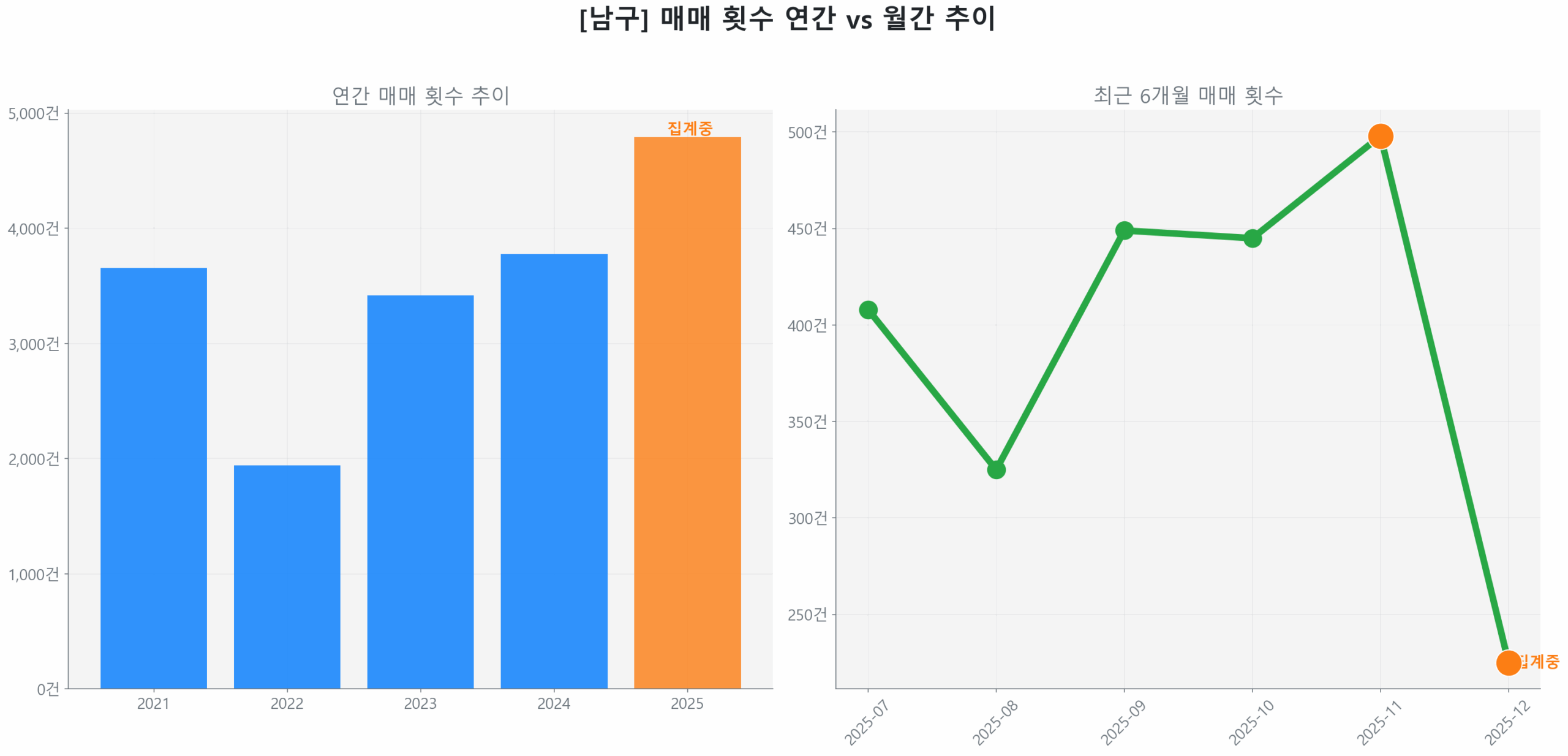남구 월간 매매 거래량 추이 꺾은선 그래프
