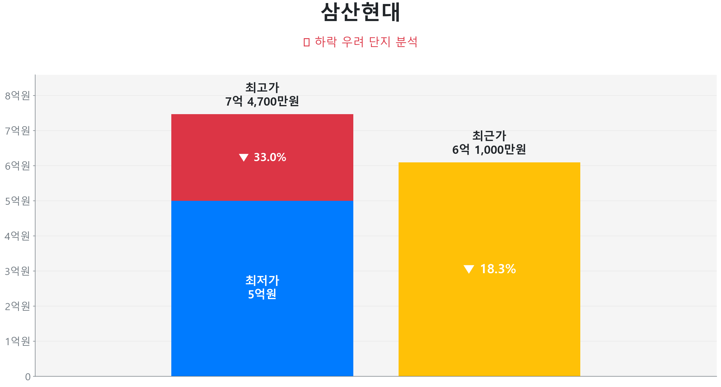 삼산현대 128.9㎡이(가) 고점 대비 18% 가격 조정되었음을 보여주는 그래프.