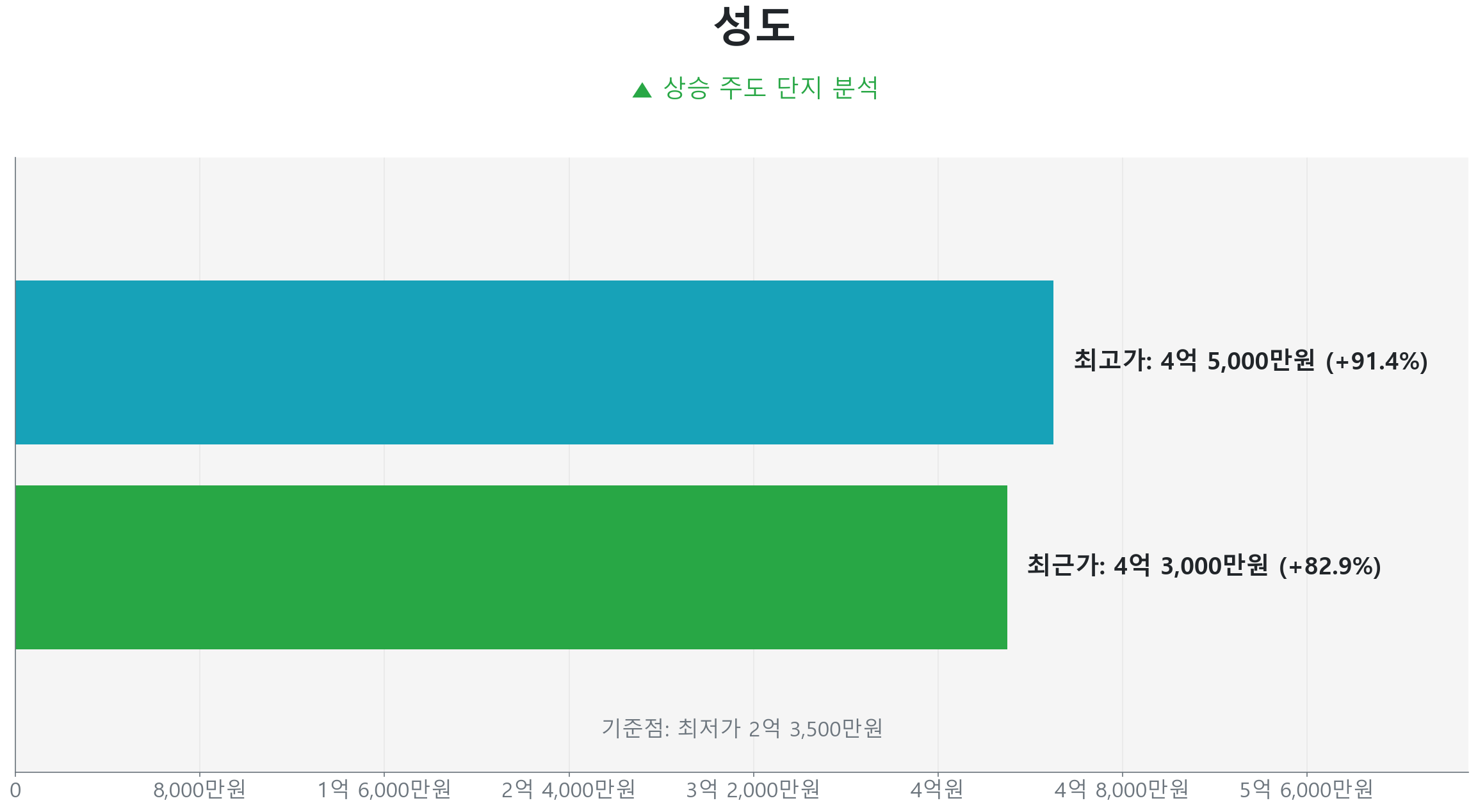성도 84.0㎡의 저점 대비 83% 가격 회복률을 보여주는 그래프.