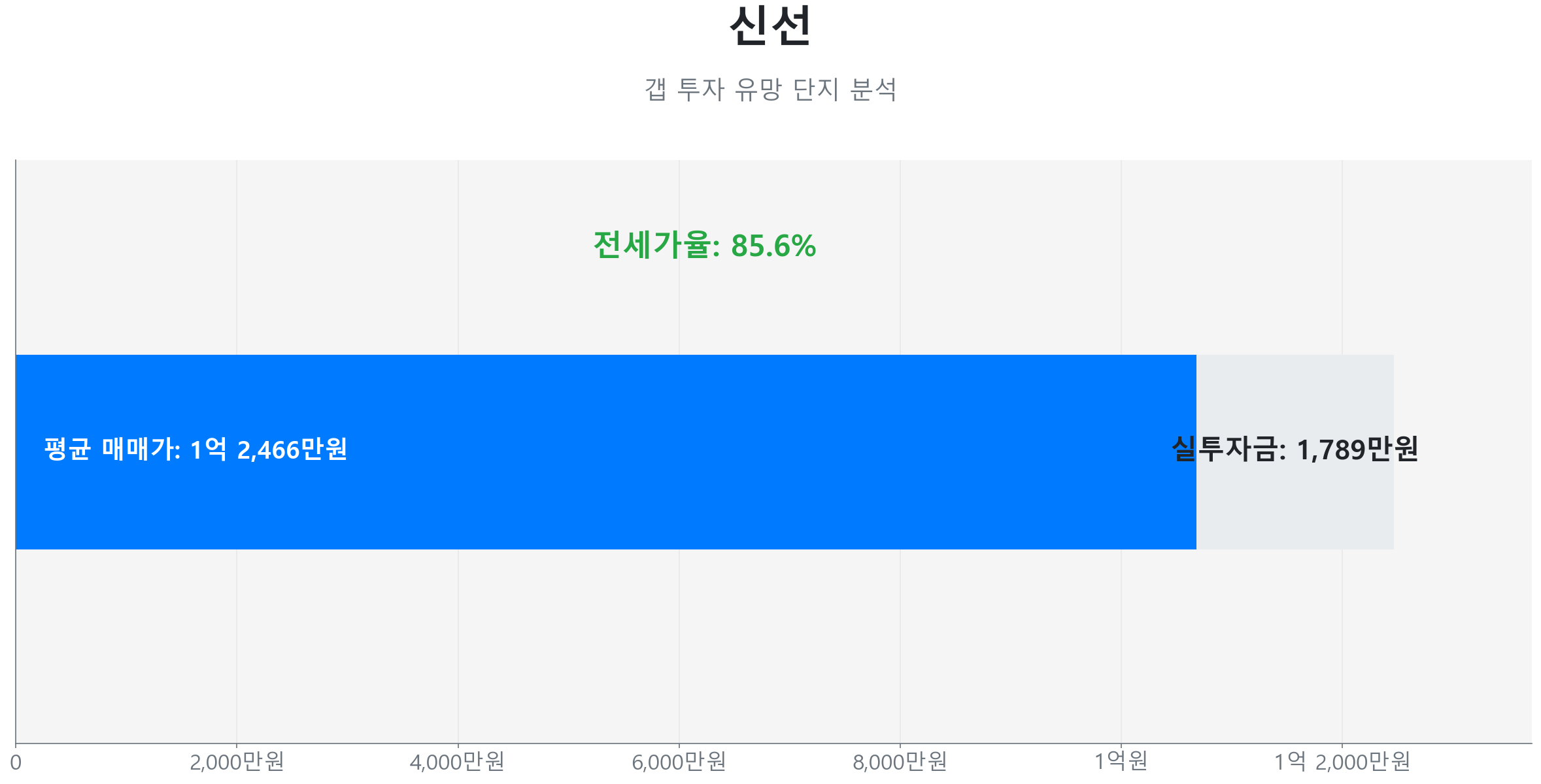 신선 46.5㎡의 갭투자 분석. 전세가율은 85.6%이며 예상 실투자금은 1,789만원.