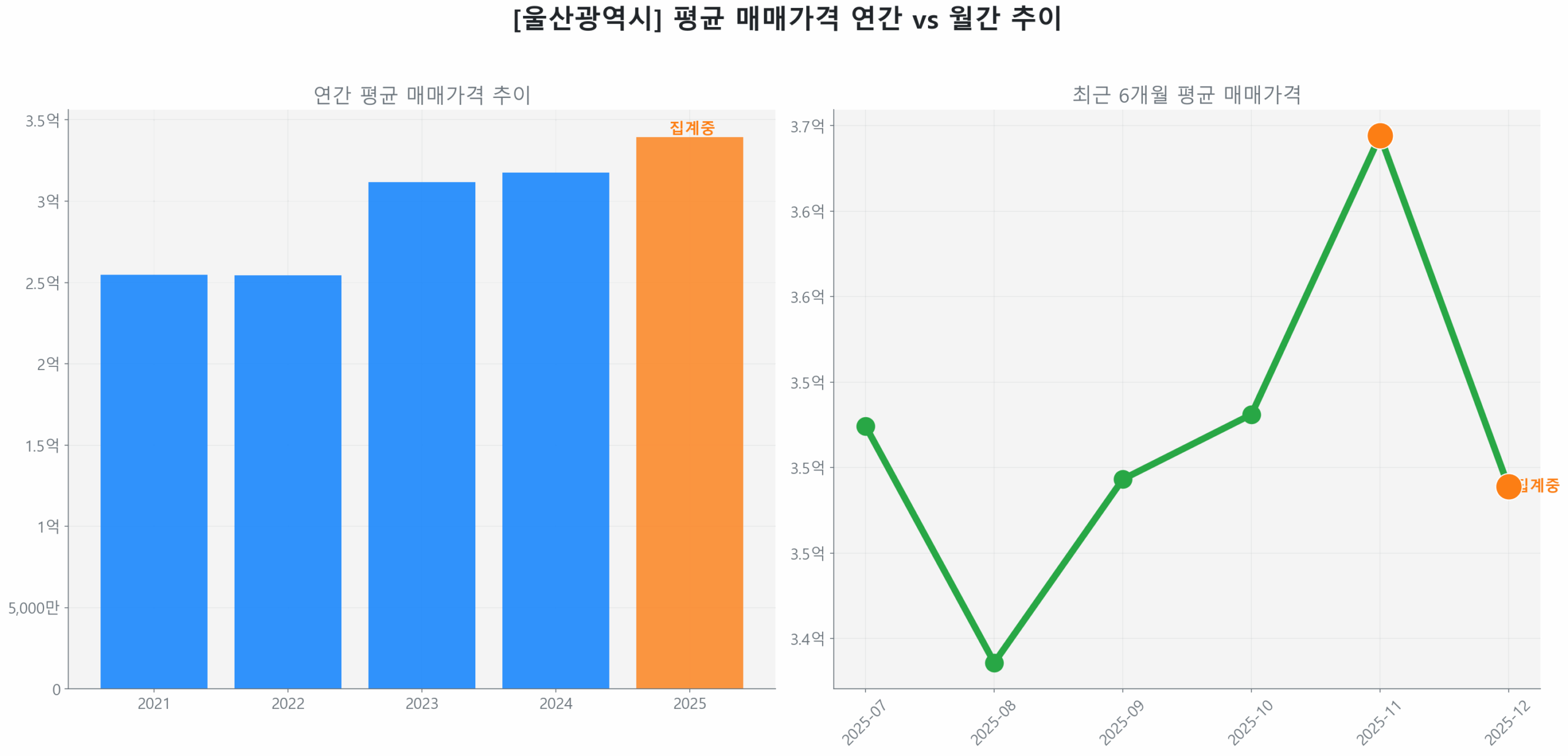 울산광역시 연간 평균 매매가 추이 막대 그래프