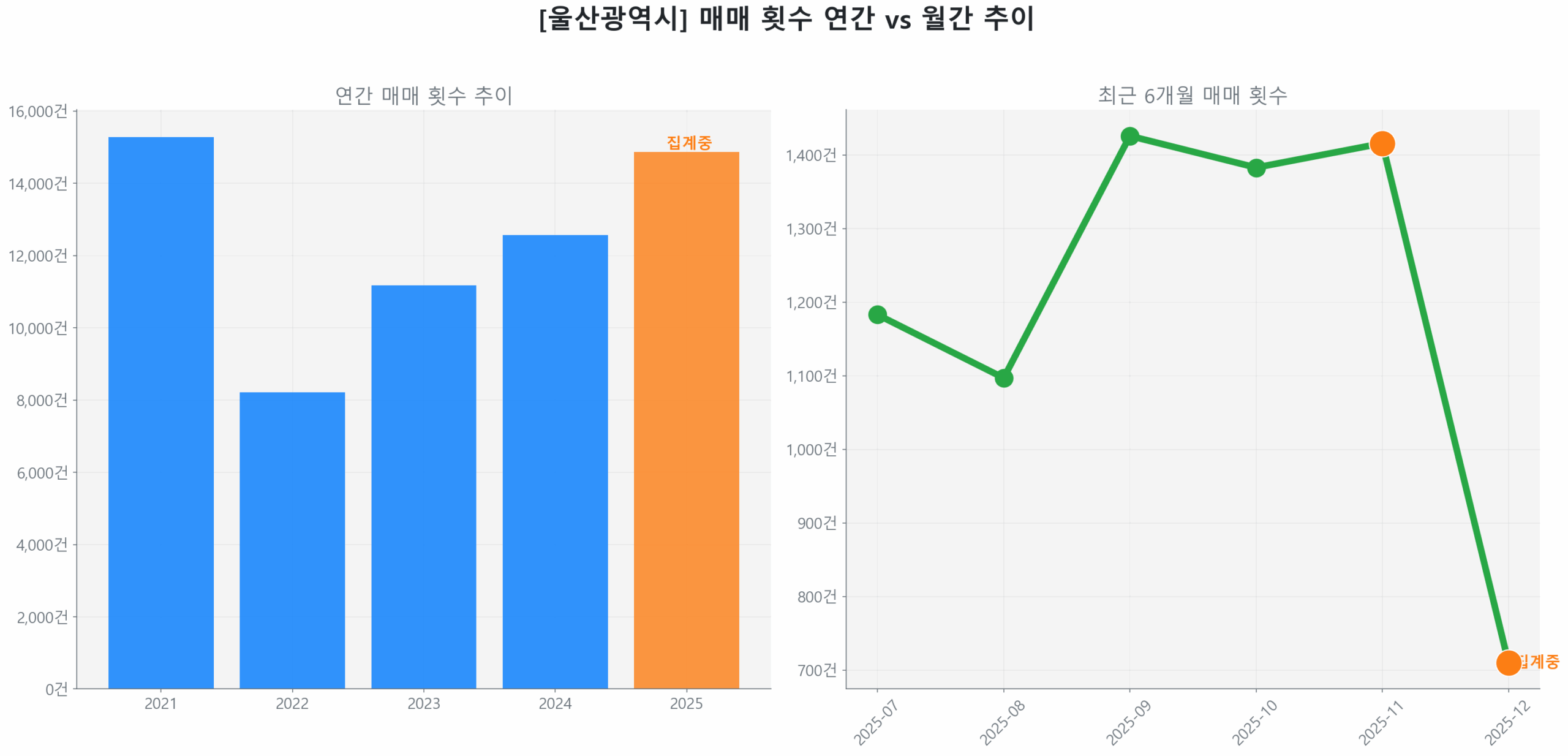 울산광역시 연간 매매 거래량 추이 막대 그래프
